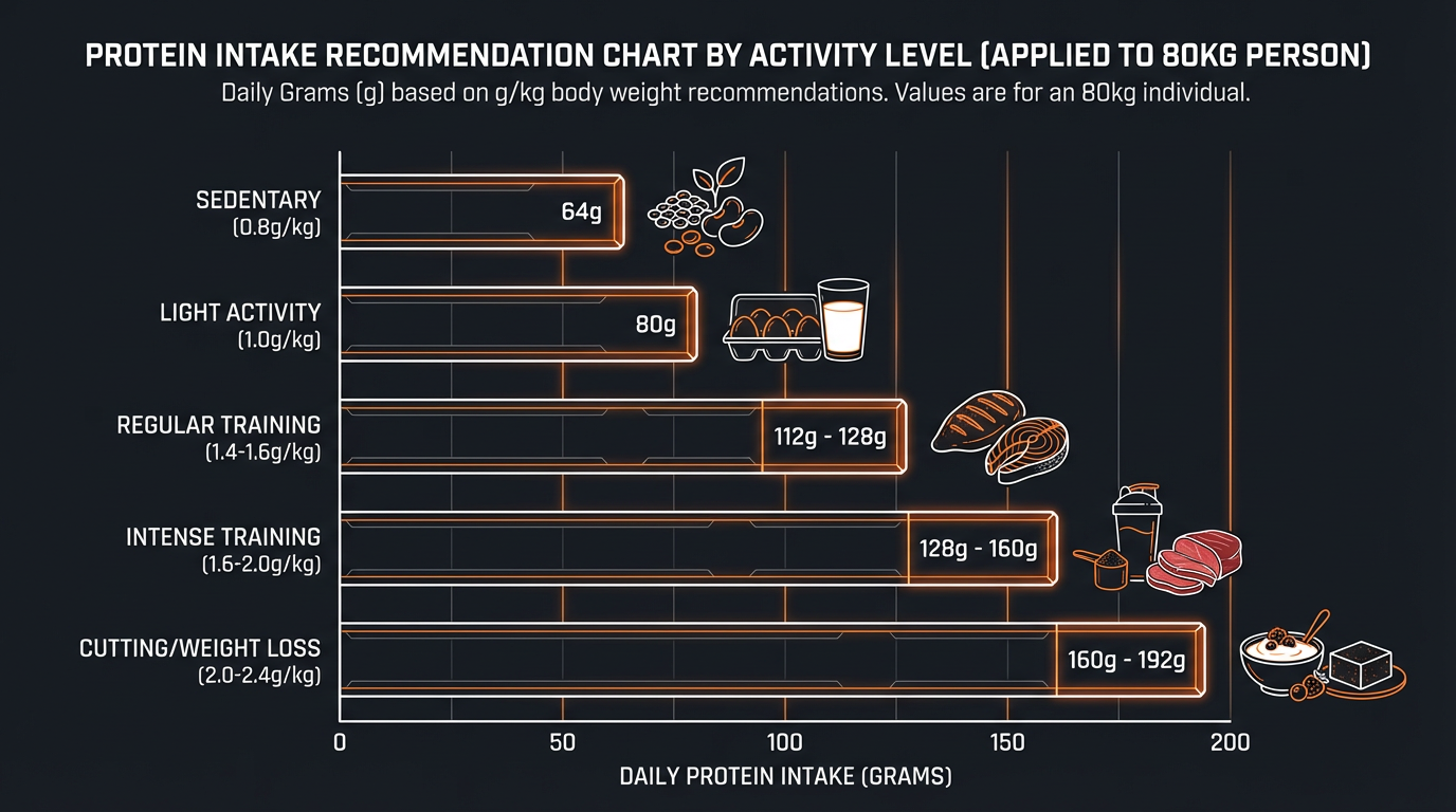 Diagram showing how the Daily Protein Calculator works