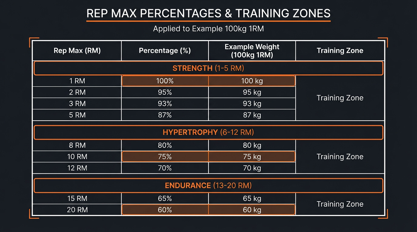 Diagram showing how the Rep Max Percentage Table works