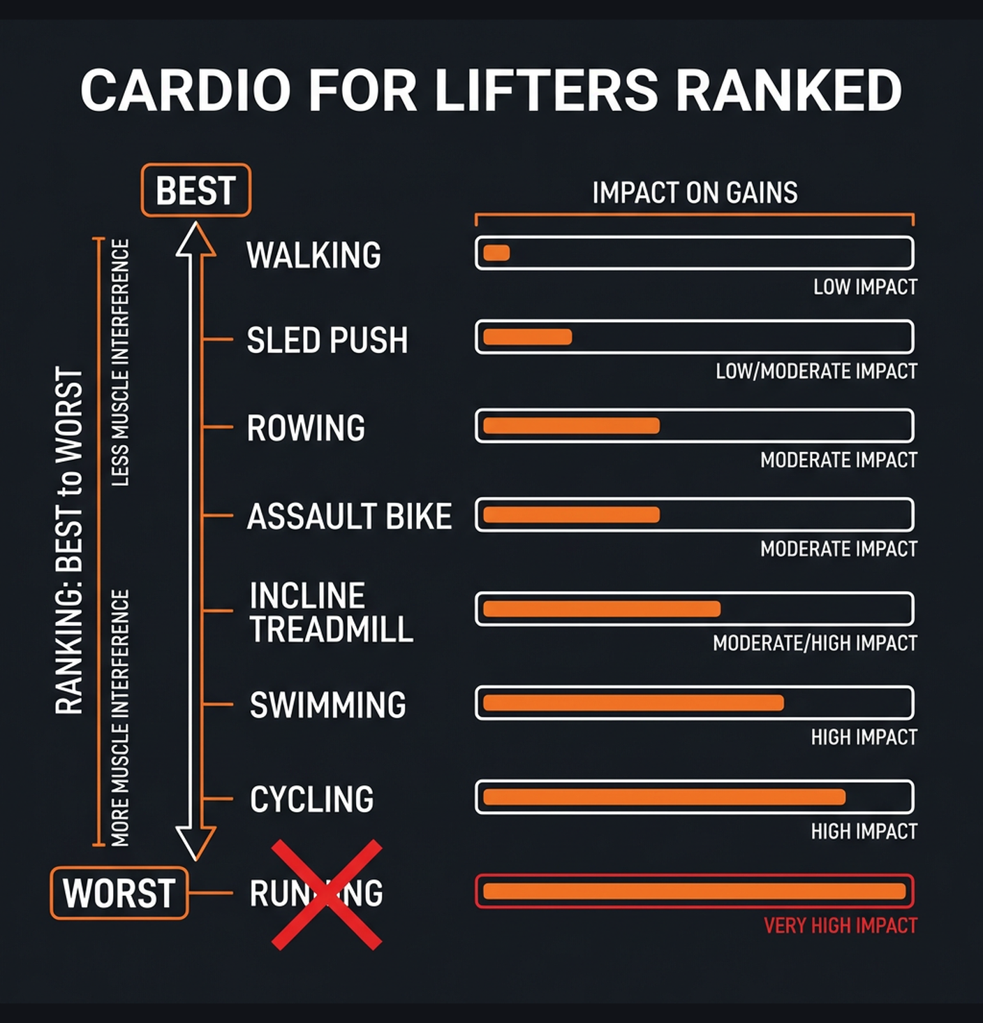 Diagram illustrating key concepts from Conditioning for Lifters: Cardio That Won't Kill Your Gains
