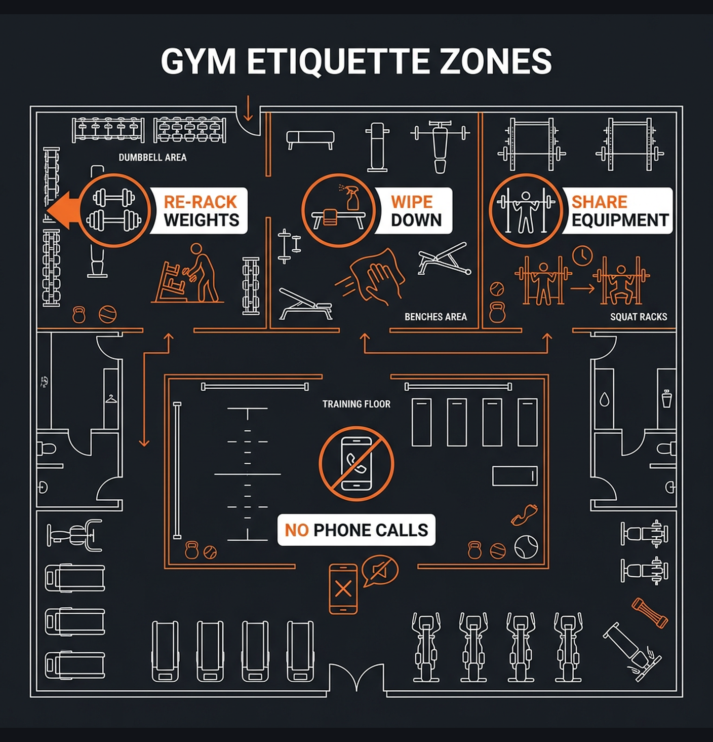 Diagram illustrating key concepts from Gym Etiquette: The Unwritten Rules Every Lifter Should Know