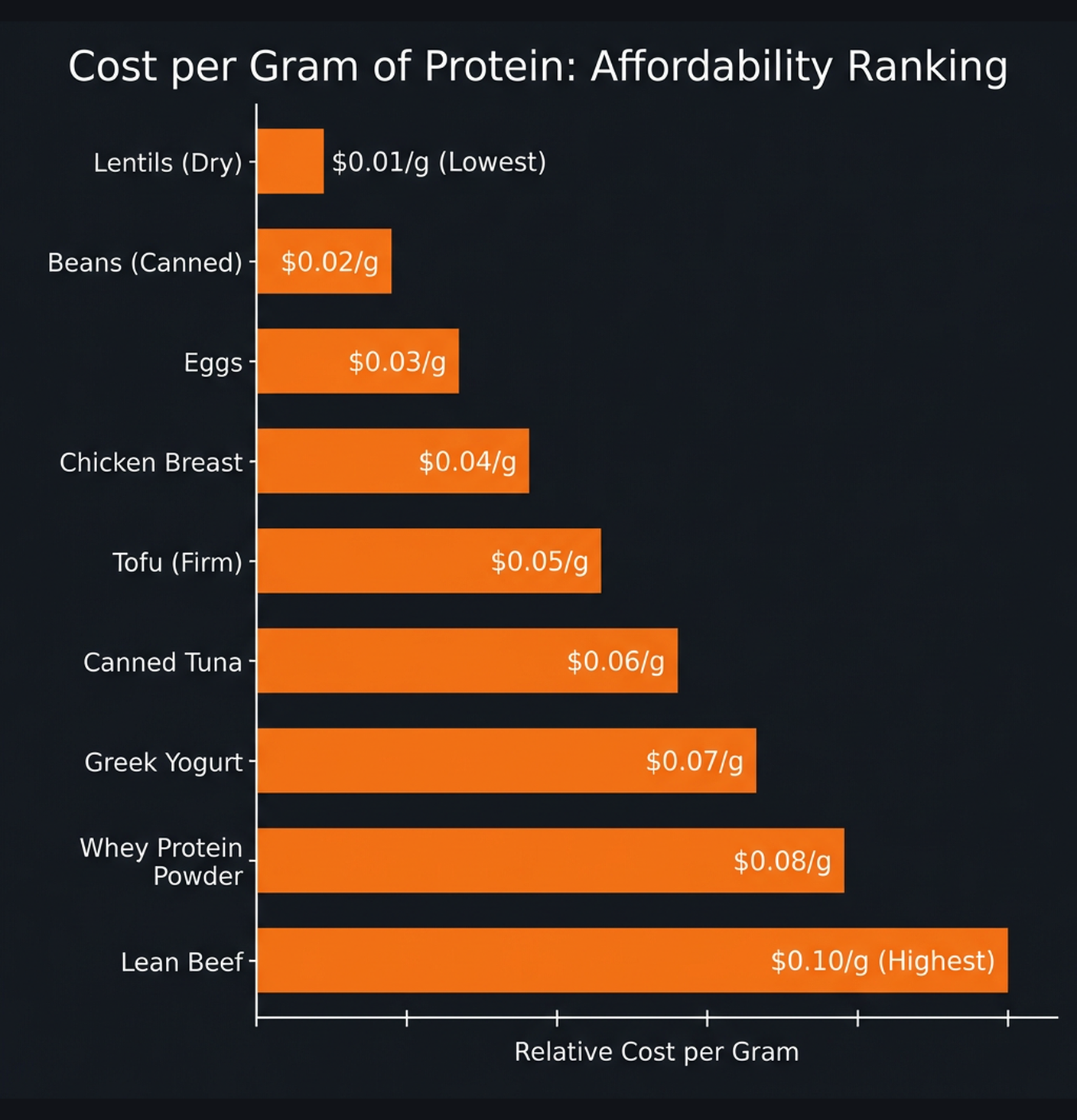 Diagram illustrating key concepts from How to Eat Enough Protein on a Budget