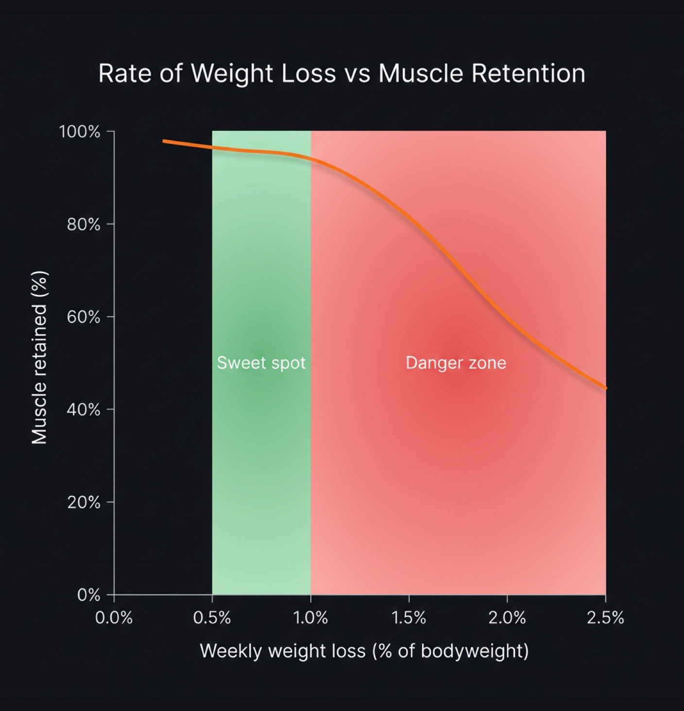Diagram illustrating key concepts from How to Lose Fat Without Losing Muscle: The Complete Guide