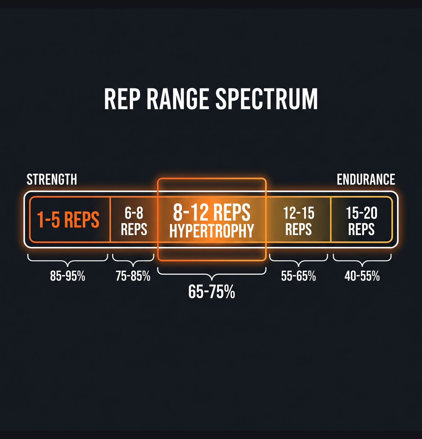 Diagram illustrating key concepts from How to Pick the Right Weight for Every Exercise