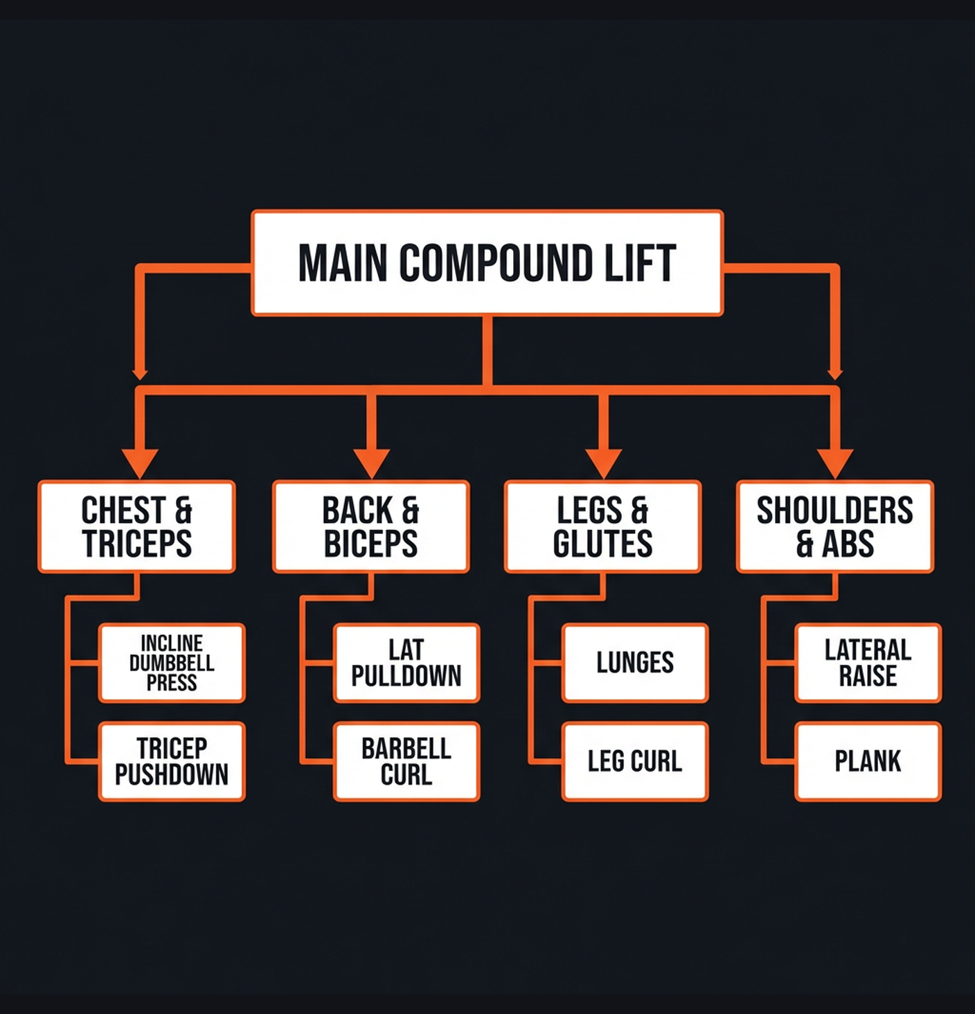 Diagram illustrating key concepts from How to Program Accessory Work Around Your Main Lifts