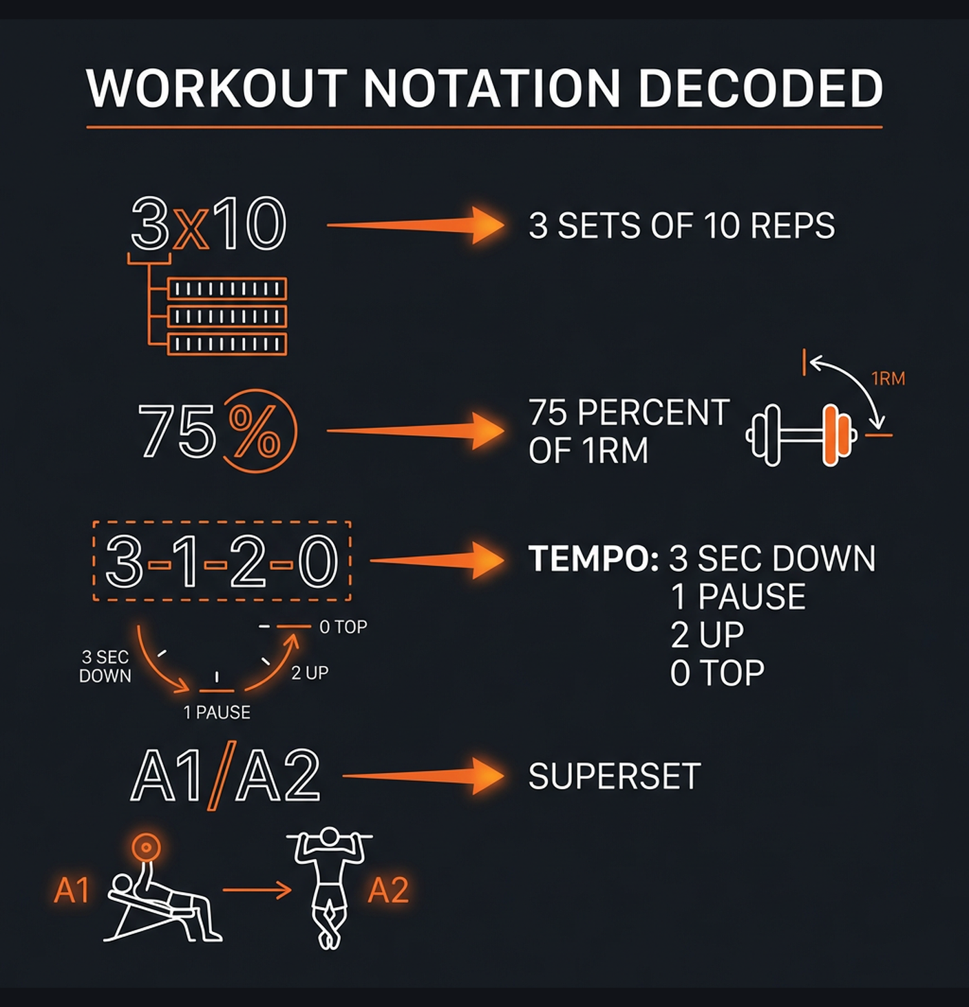 Diagram illustrating key concepts from How to Read a Workout Program: Sets, Reps, and Notation Decoded