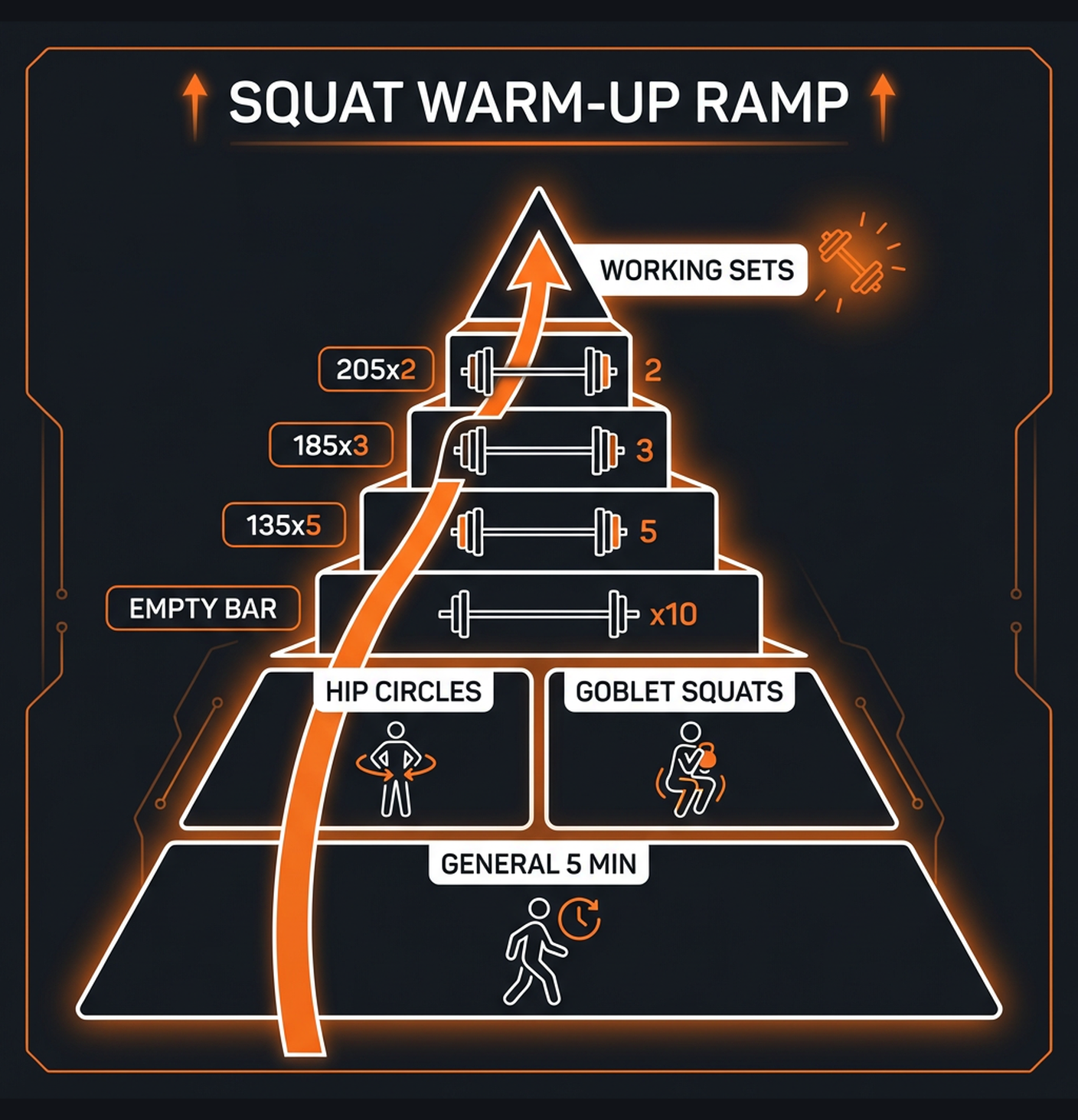 Diagram illustrating key concepts from How to Warm Up for Squats, Bench Press, and Deadlifts