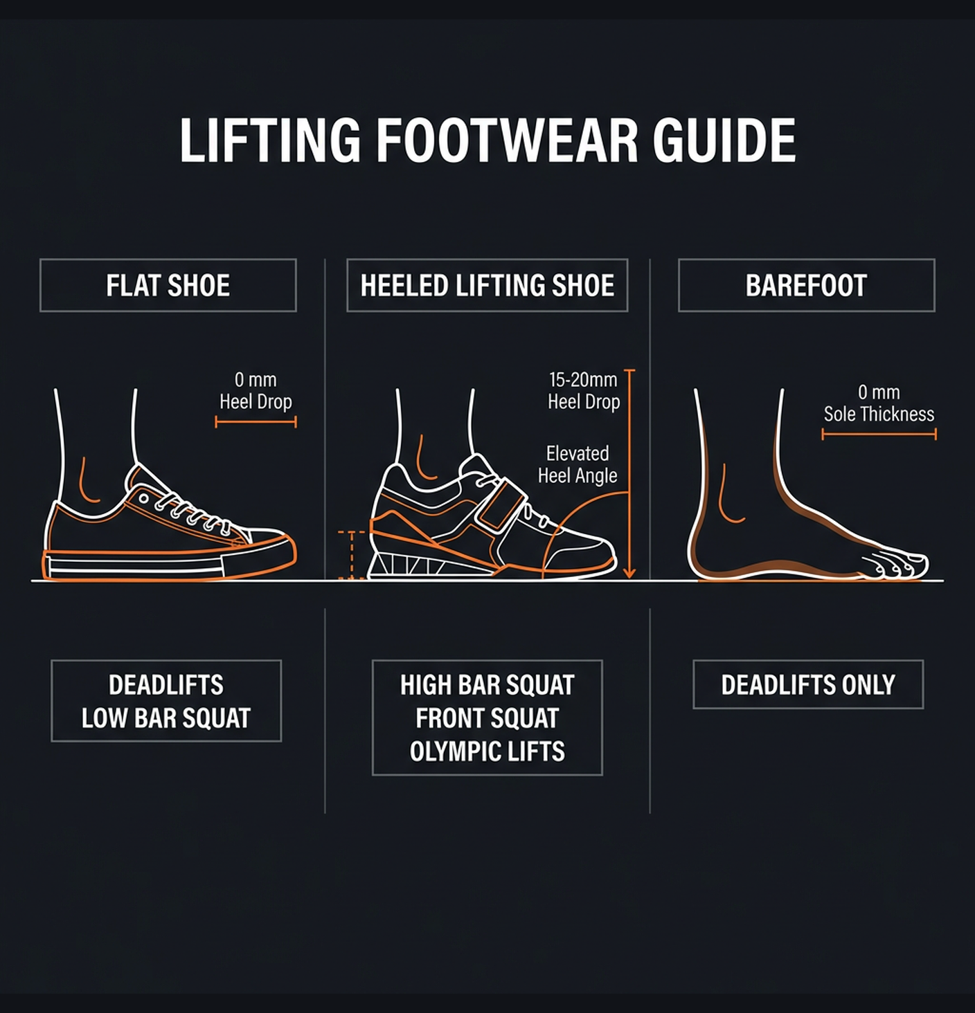 Diagram illustrating key concepts from Lifting Shoes vs Flat Shoes: What You Actually Need on Your Feet