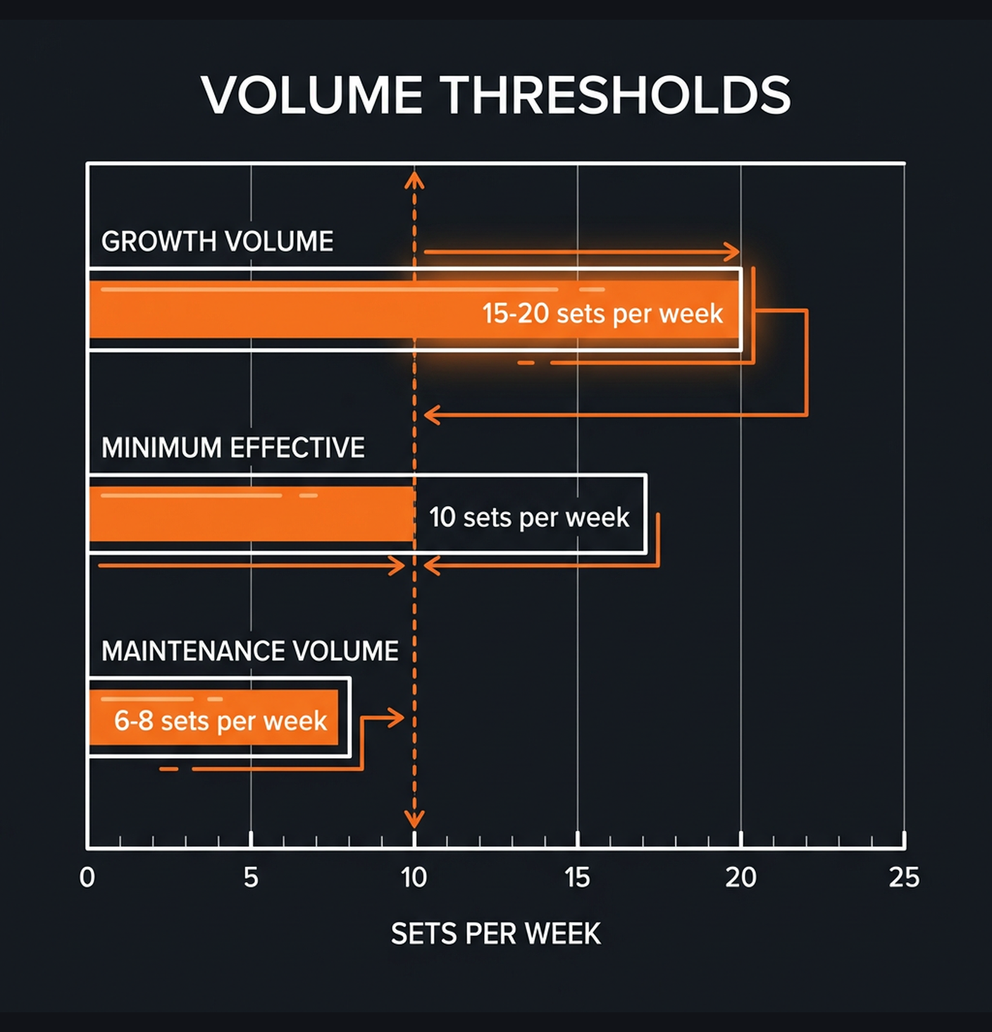 Diagram illustrating key concepts from Minimum Effective Dose: How Little Can You Train and Still Progress?
