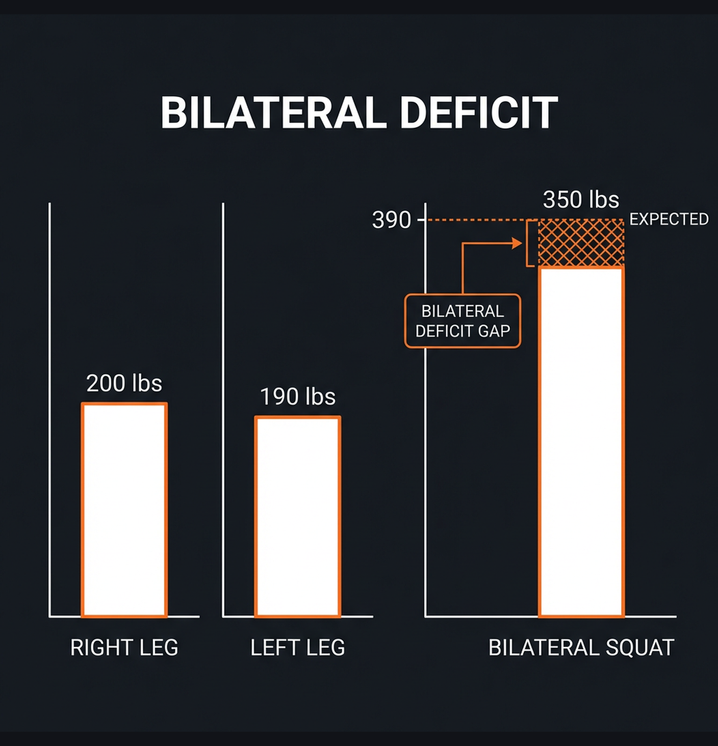 Diagram illustrating key concepts from Single-Leg Training: Why Unilateral Work Makes You Stronger
