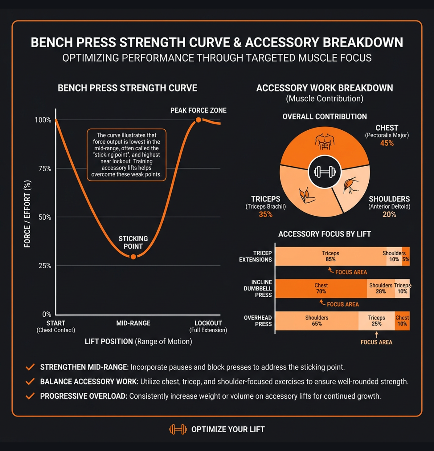 Diagram illustrating key concepts from 100kg Bench Press Program