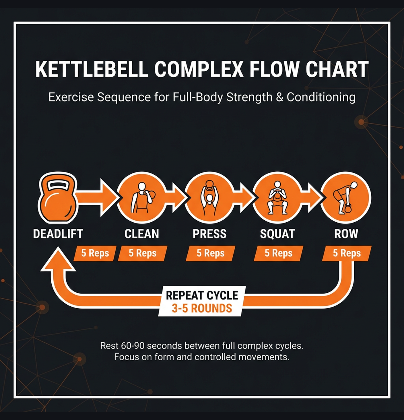 Diagram illustrating key concepts from 15-Minute Kettlebell Complex Finisher