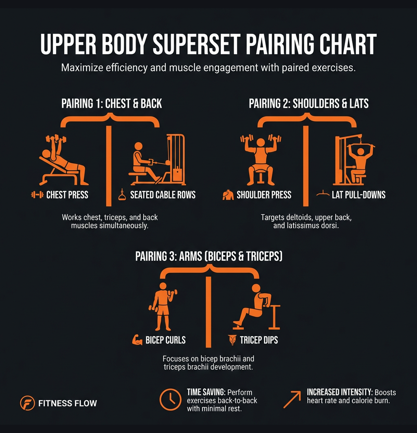 Diagram illustrating key concepts from 20-Minute Upper Body Pump Session