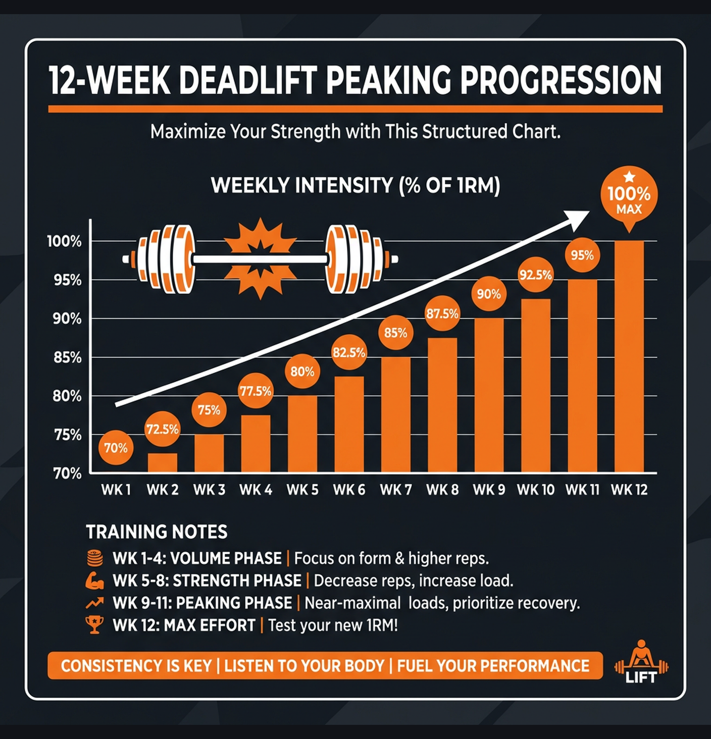 Diagram illustrating key concepts from 200kg Deadlift: 12-Week Program