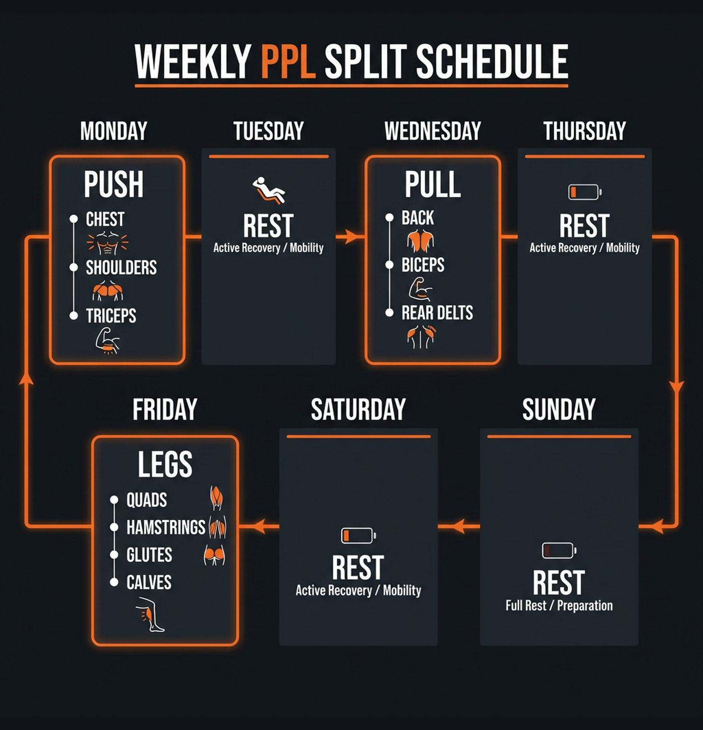 Diagram illustrating key concepts from 3-Day Push/Pull/Legs for Busy Intermediates