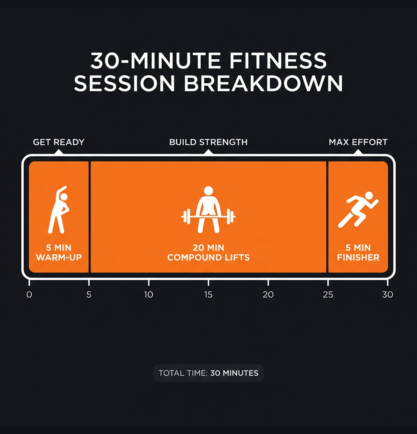 Diagram illustrating key concepts from 30-Minute Full Body Express