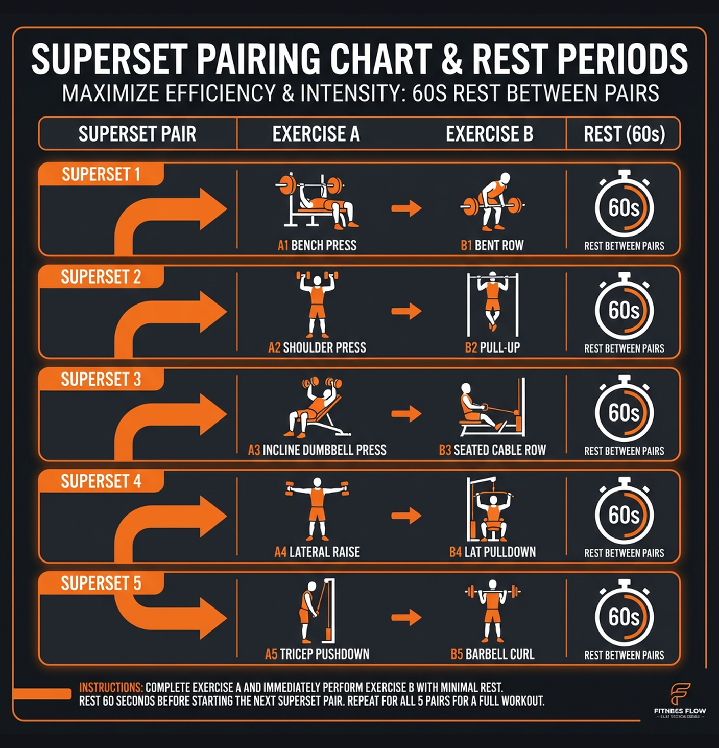 Diagram illustrating key concepts from 30-Minute Superset Full Body Dumbbell Blast
