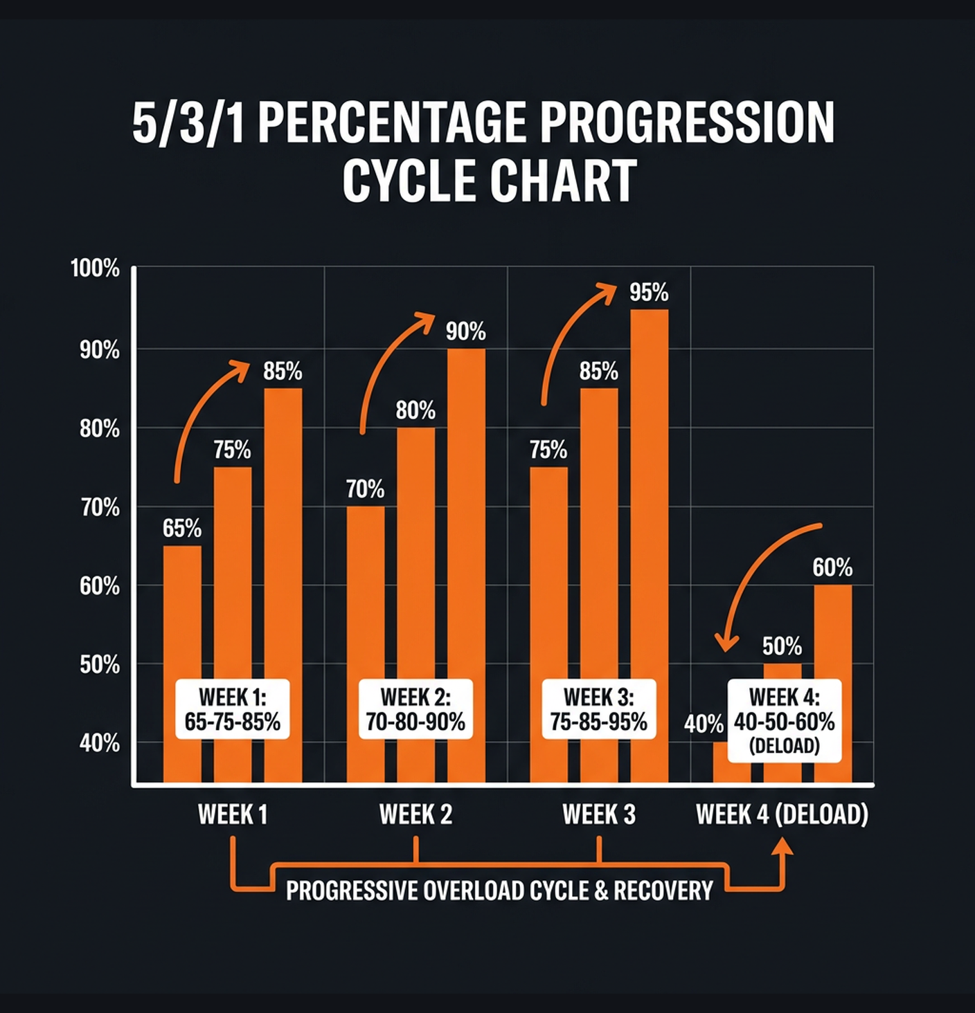 Diagram illustrating key concepts from 5/3/1 Boring But Big