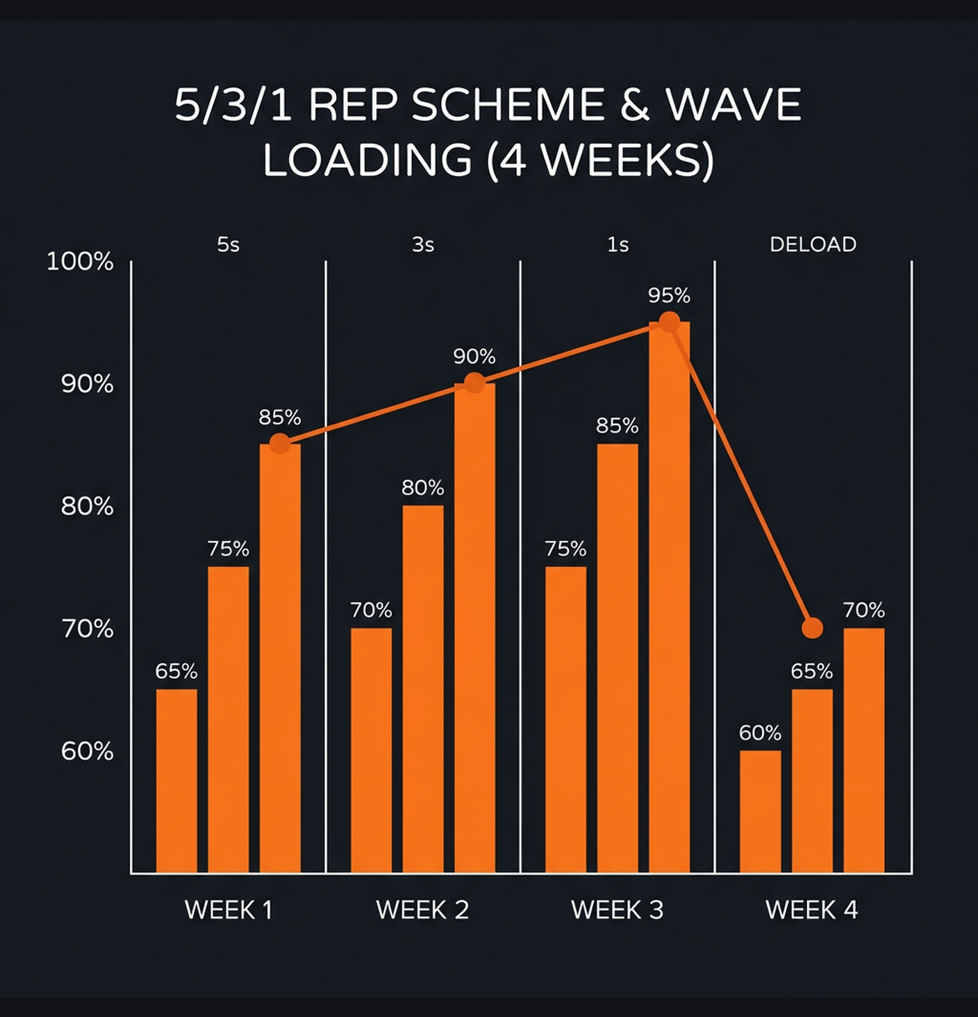 Diagram illustrating key concepts from 5/3/1 Wendler Strength Program for Intermediates