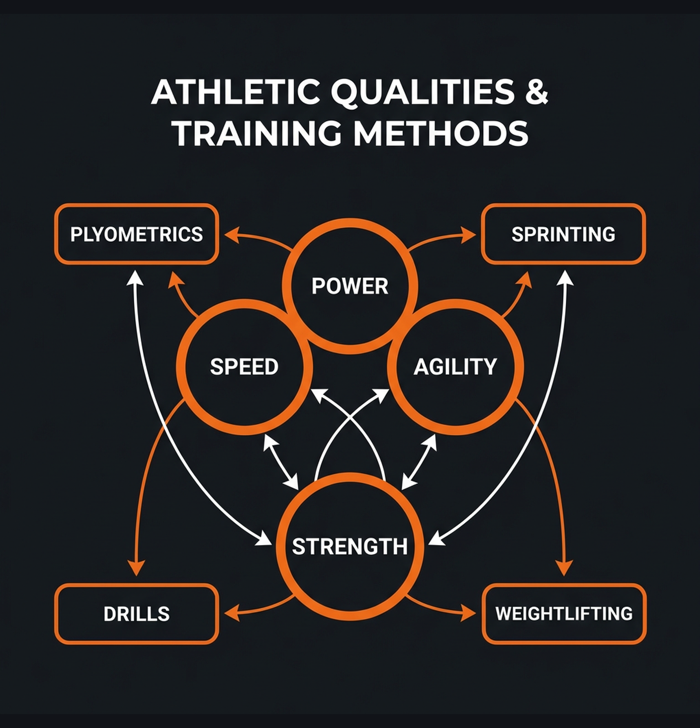 Diagram illustrating key concepts from Athletic Conditioning: Speed, Agility & Power