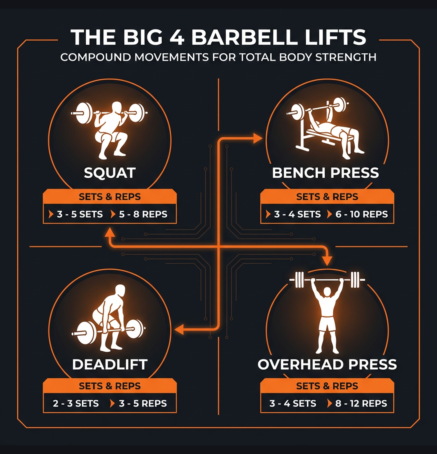 Diagram illustrating key concepts from Barbell Only Minimalist Strength Program