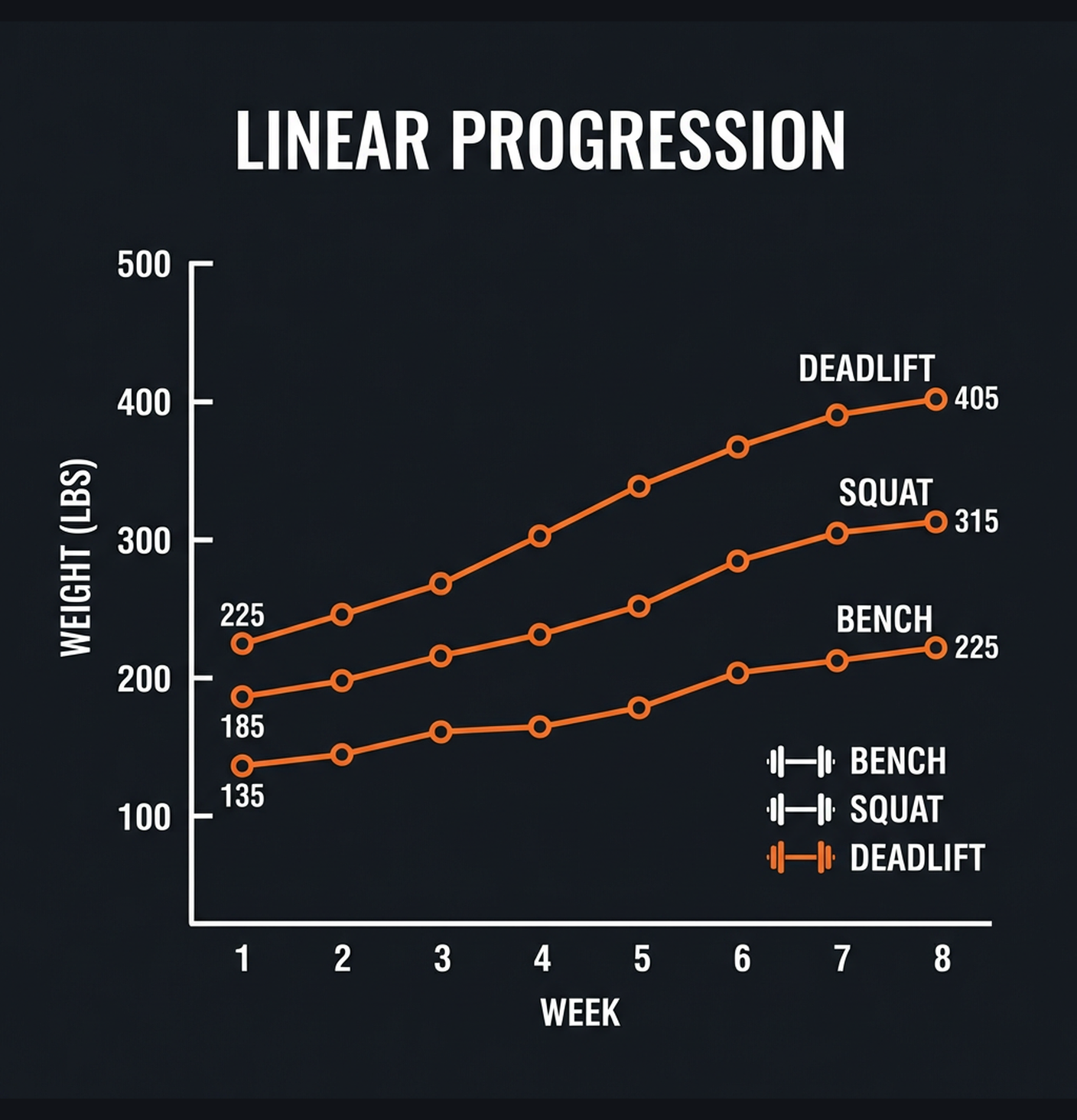 Diagram illustrating key concepts from Beginner Strength: 3-Day Full Body Barbell