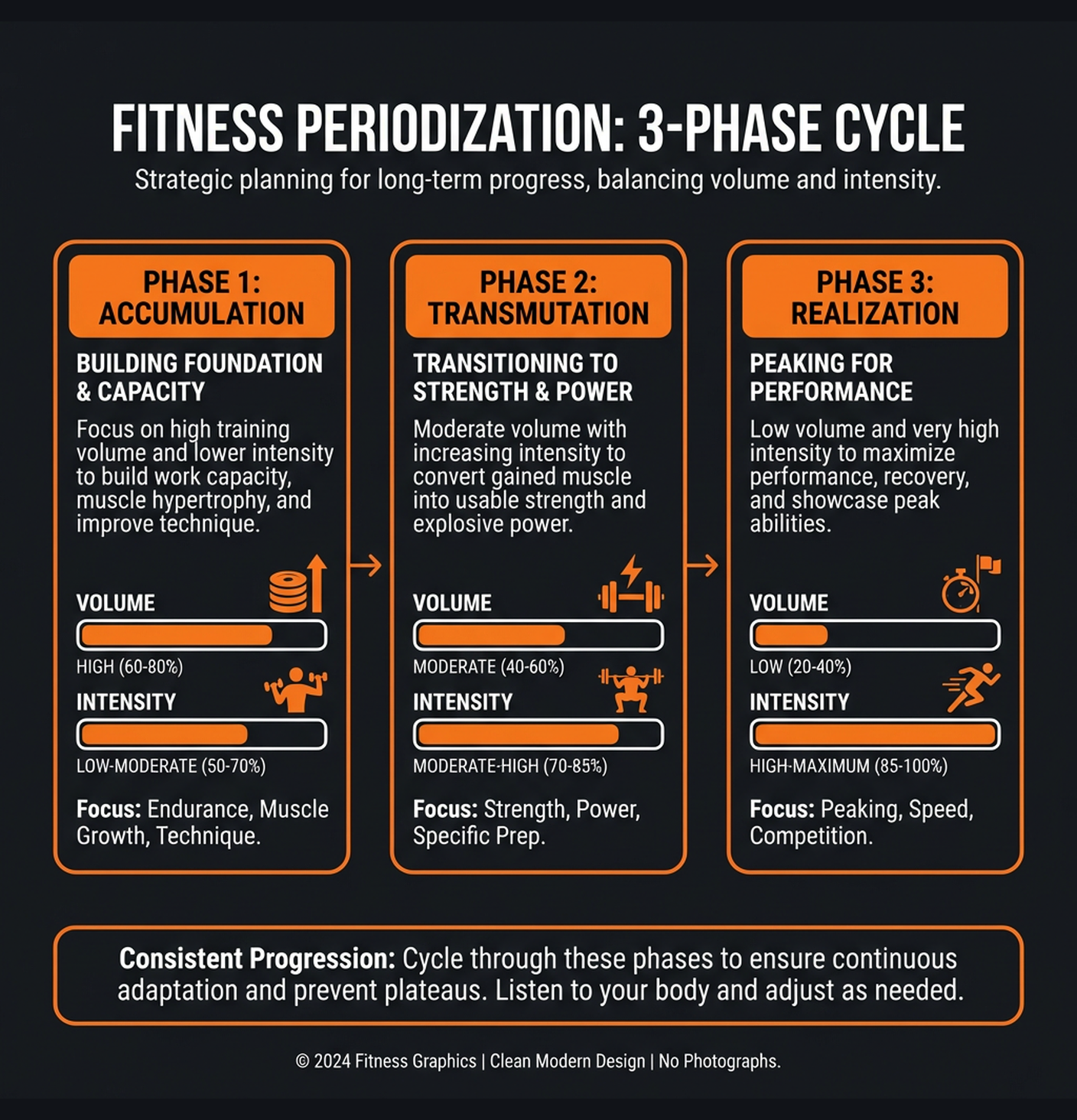 Diagram illustrating key concepts from Block Periodization: Accumulation to Peak