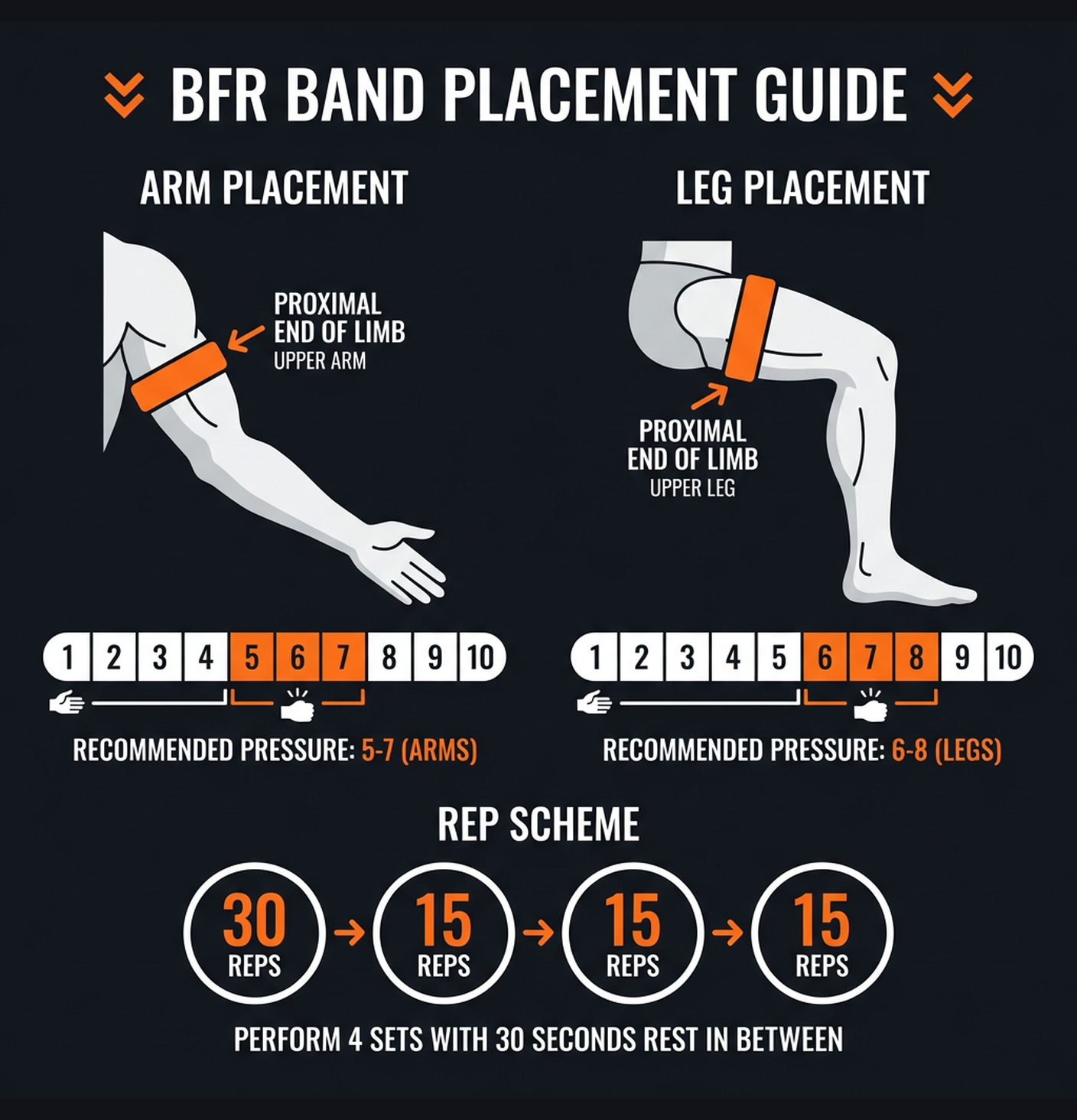 Diagram illustrating key concepts from Blood Flow Restriction (BFR) Training