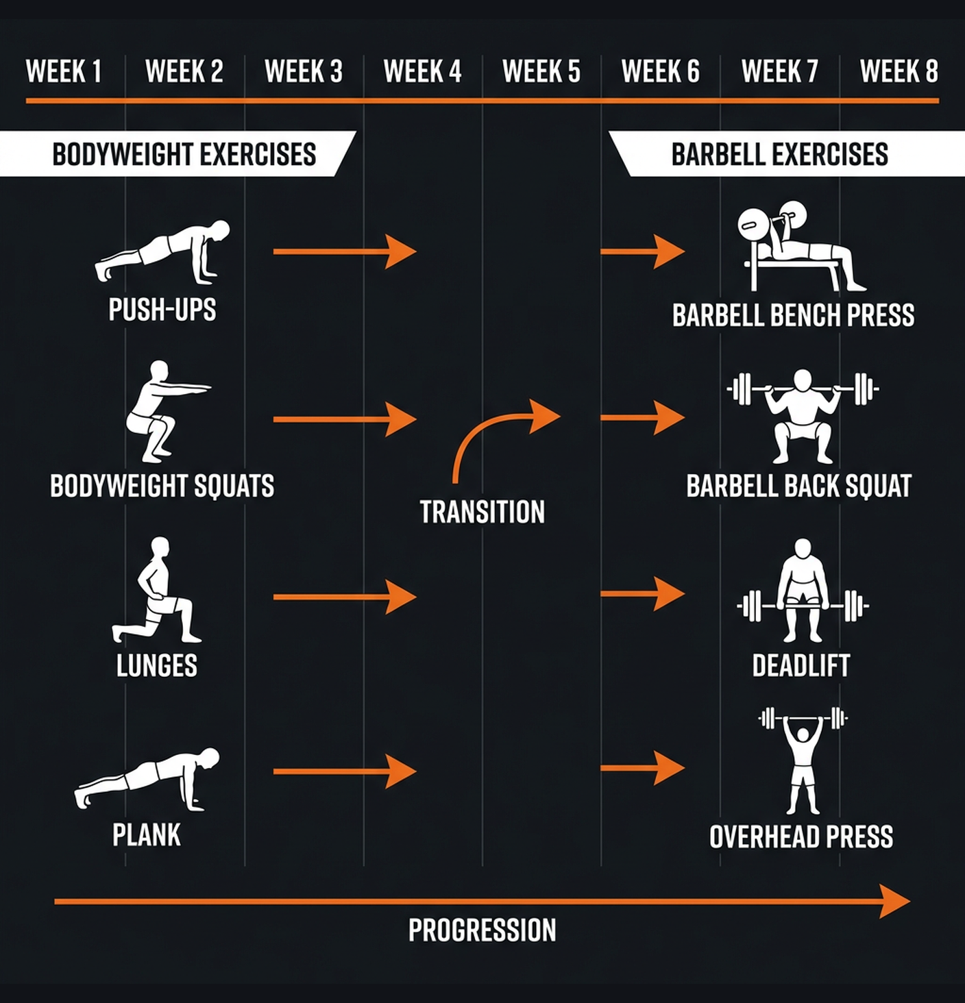 Diagram illustrating key concepts from Bodyweight to Barbell Bridge Program