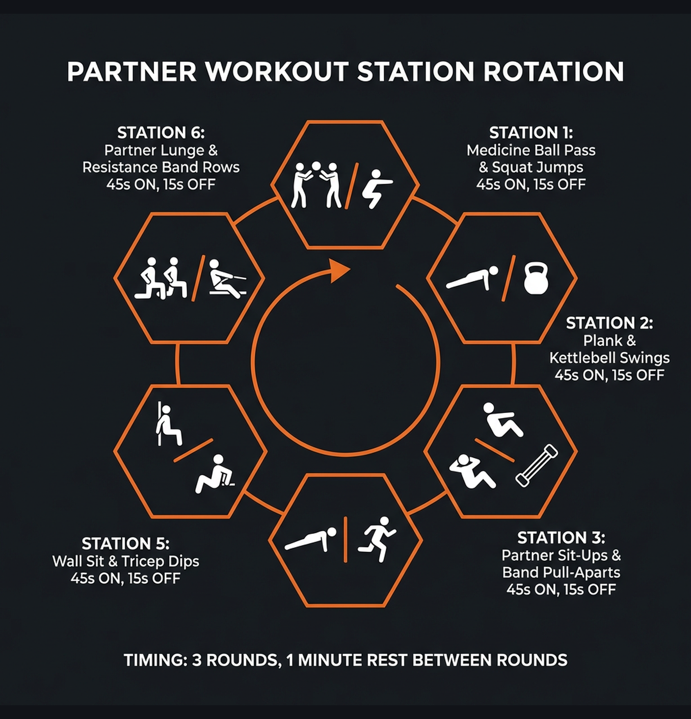 Diagram illustrating key concepts from Couples Partner Workout Program
