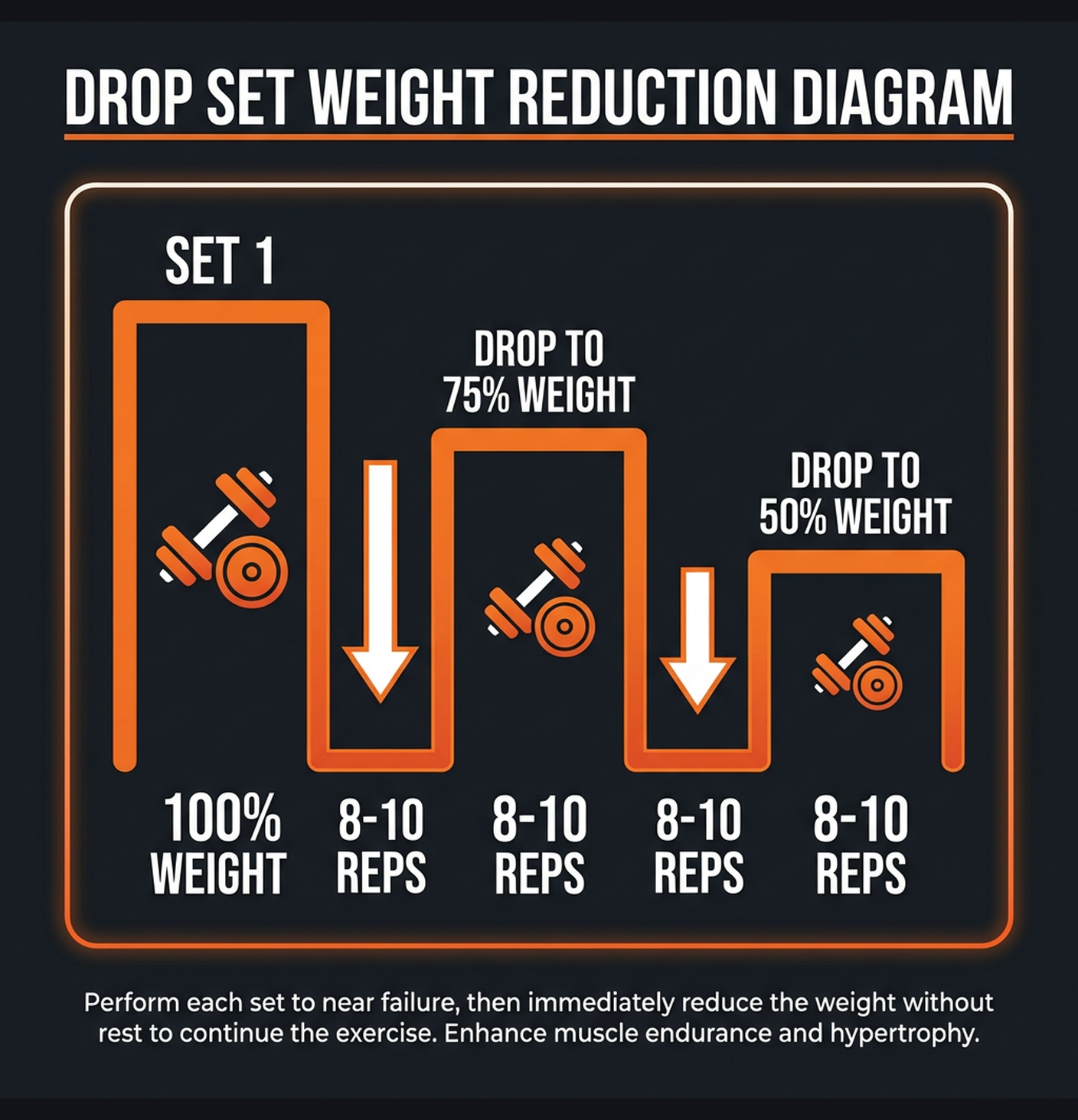 Diagram illustrating key concepts from Drop Set Muscle Building Program
