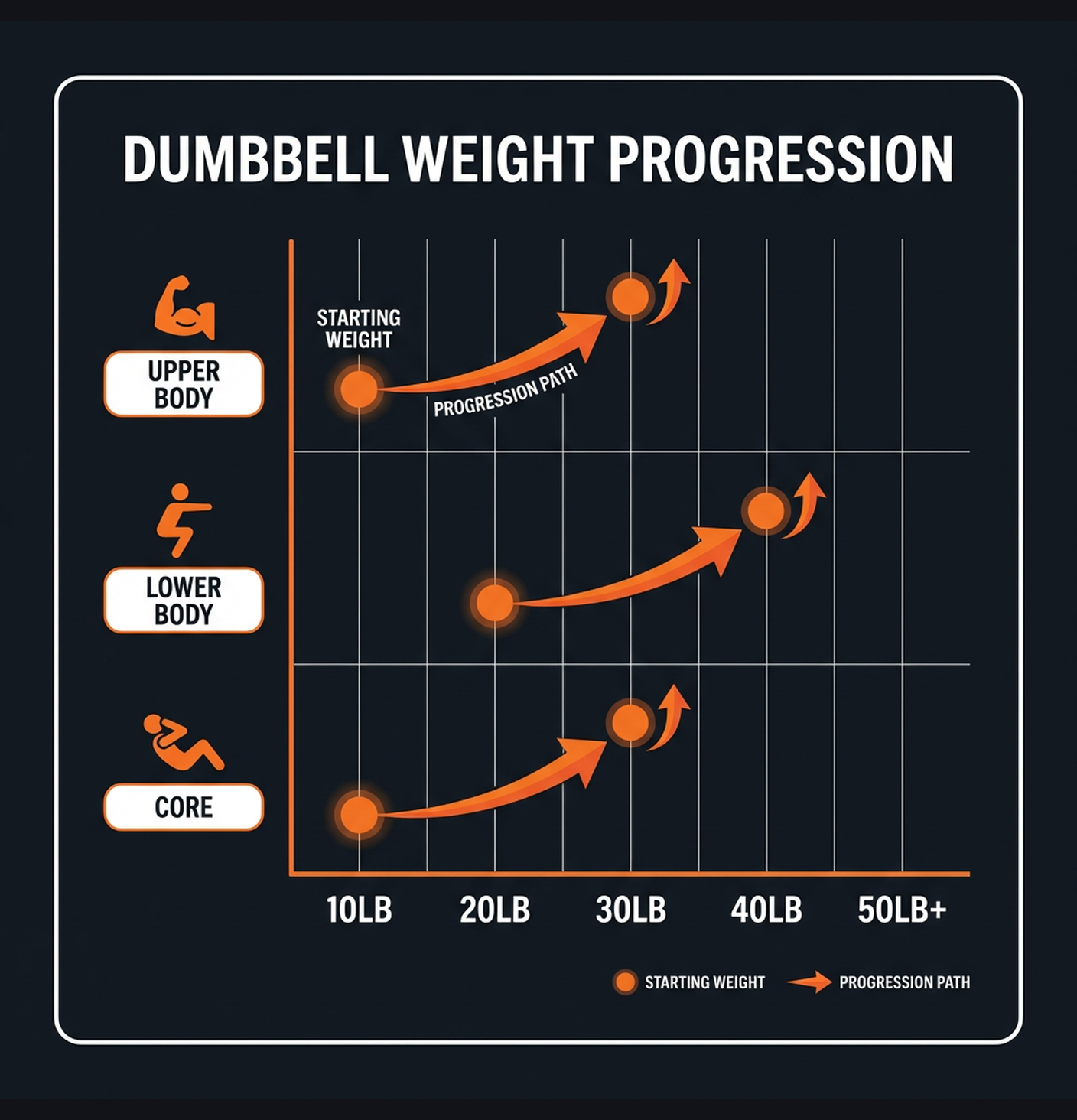 Diagram illustrating key concepts from Dumbbell Only: Complete Home Gym Program