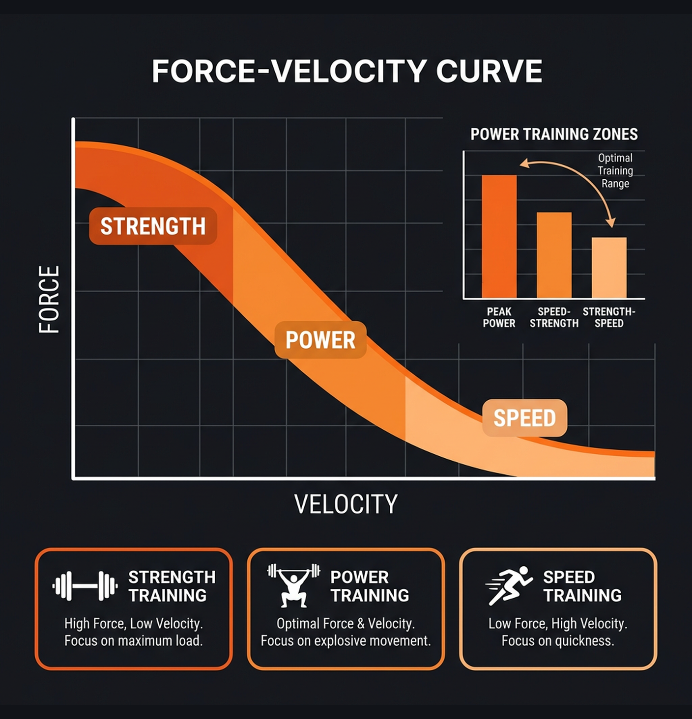 Diagram illustrating key concepts from Explosive Power Development