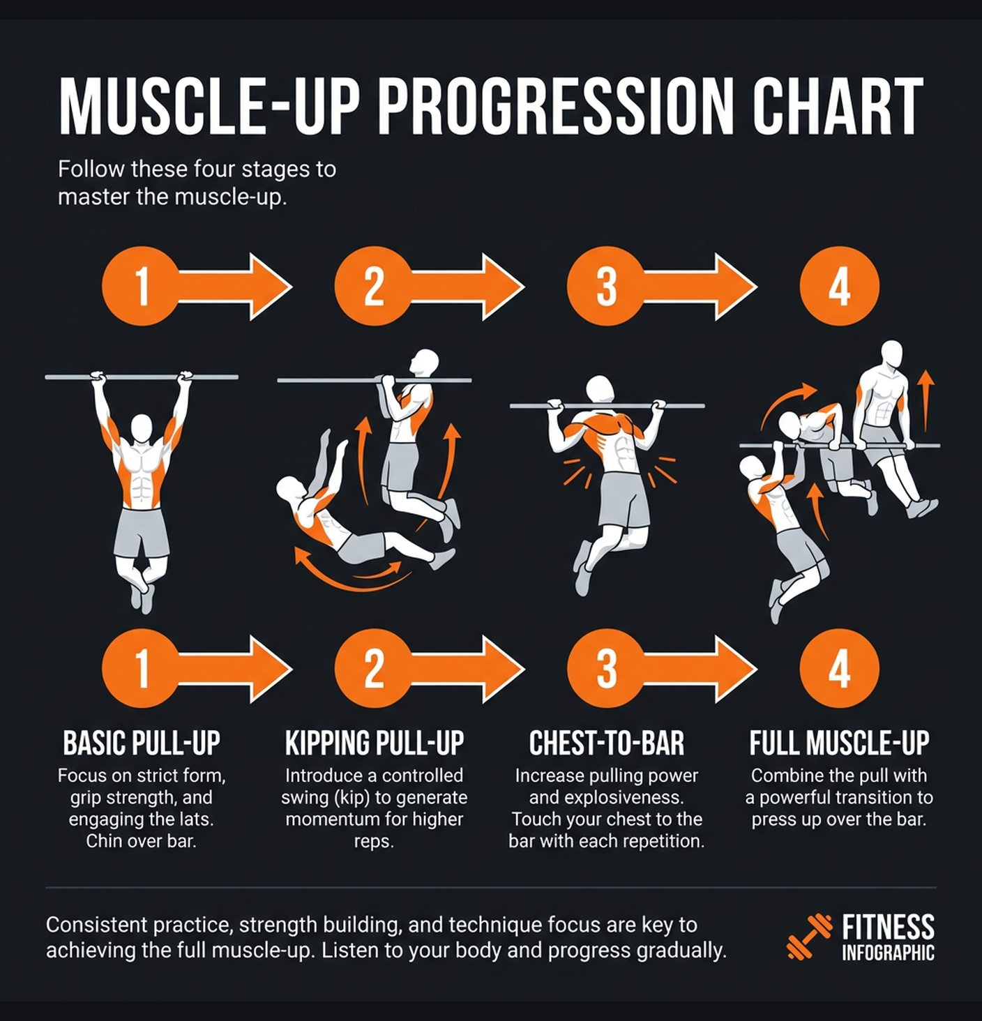 Diagram illustrating key concepts from First Muscle-Up Achievement Program