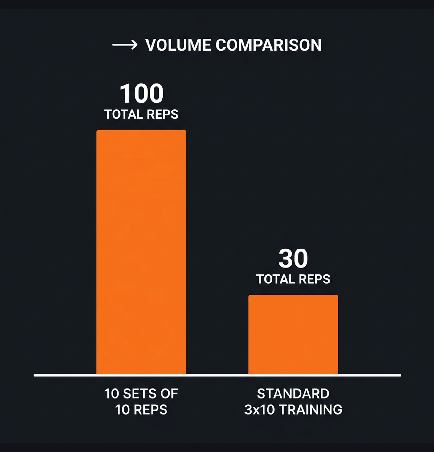 Diagram illustrating key concepts from German Volume Training: 10x10 Mass Building