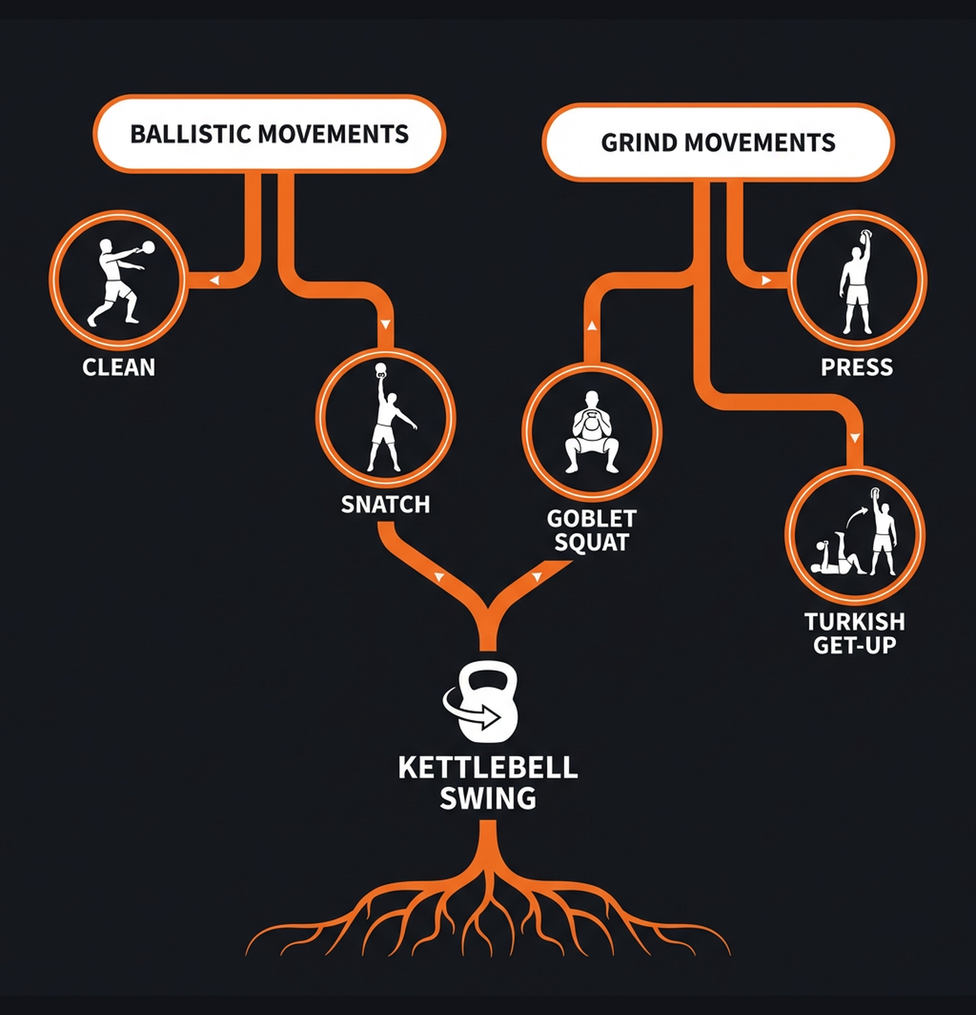 Diagram illustrating key concepts from Kettlebell Only: Strength & Conditioning