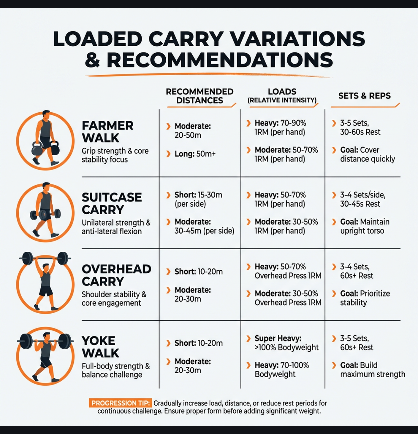 Diagram illustrating key concepts from Loaded Carry: Strength & Conditioning
