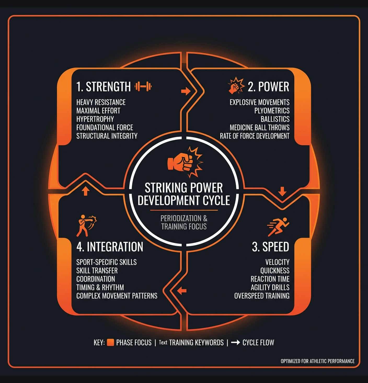 Diagram illustrating key concepts from Martial Arts: Striking Power & Conditioning