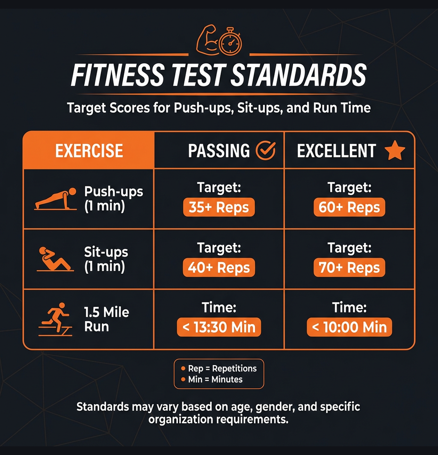 Diagram illustrating key concepts from Military Fitness Test Prep
