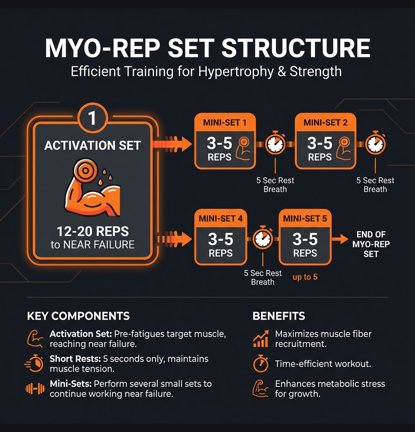 Diagram illustrating key concepts from Myo-Rep Training: Time-Efficient Hypertrophy