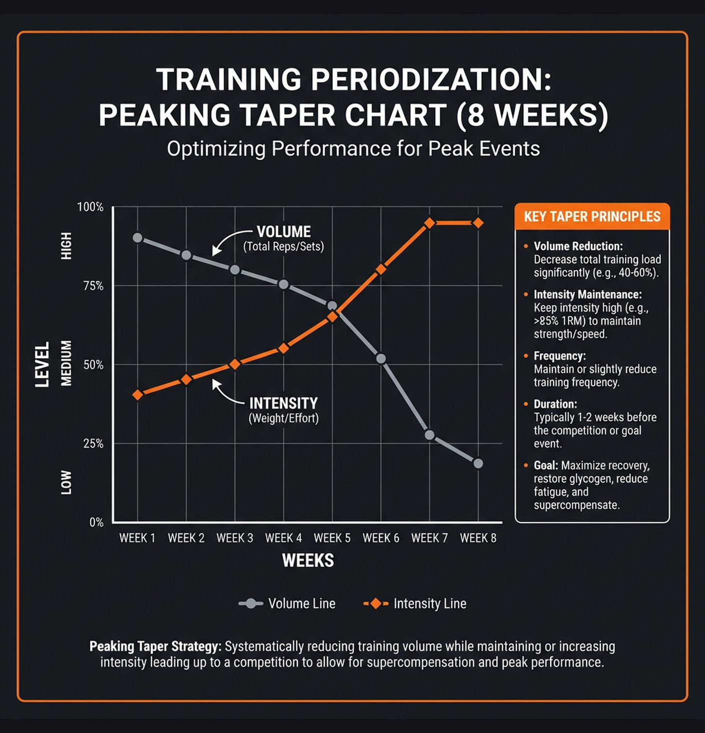 Diagram illustrating key concepts from Peaking Program: Competition Prep