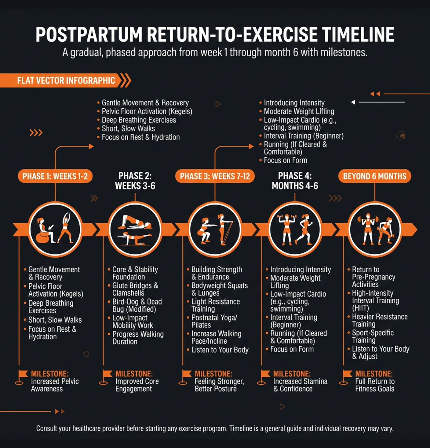 Diagram illustrating key concepts from Postpartum: Return to Fitness