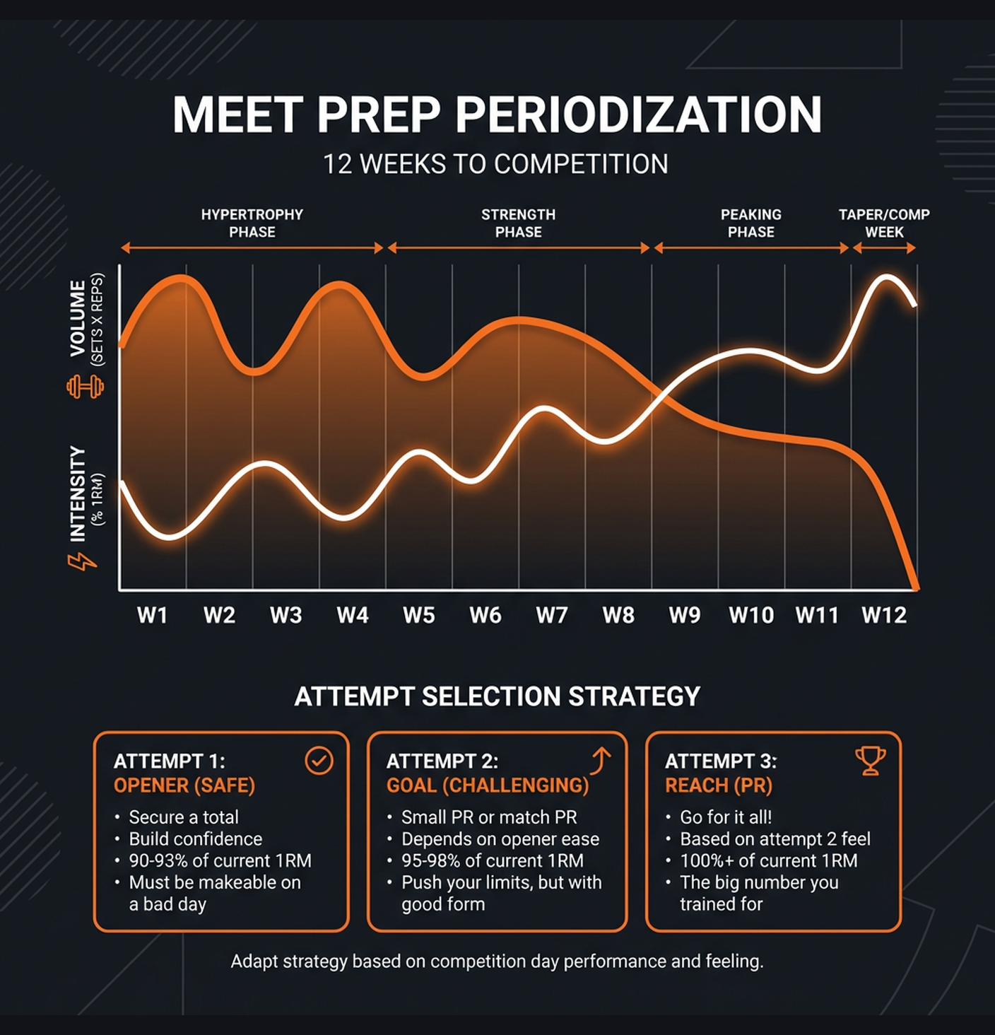 Diagram illustrating key concepts from Powerlifting Meet Prep: 12 Weeks