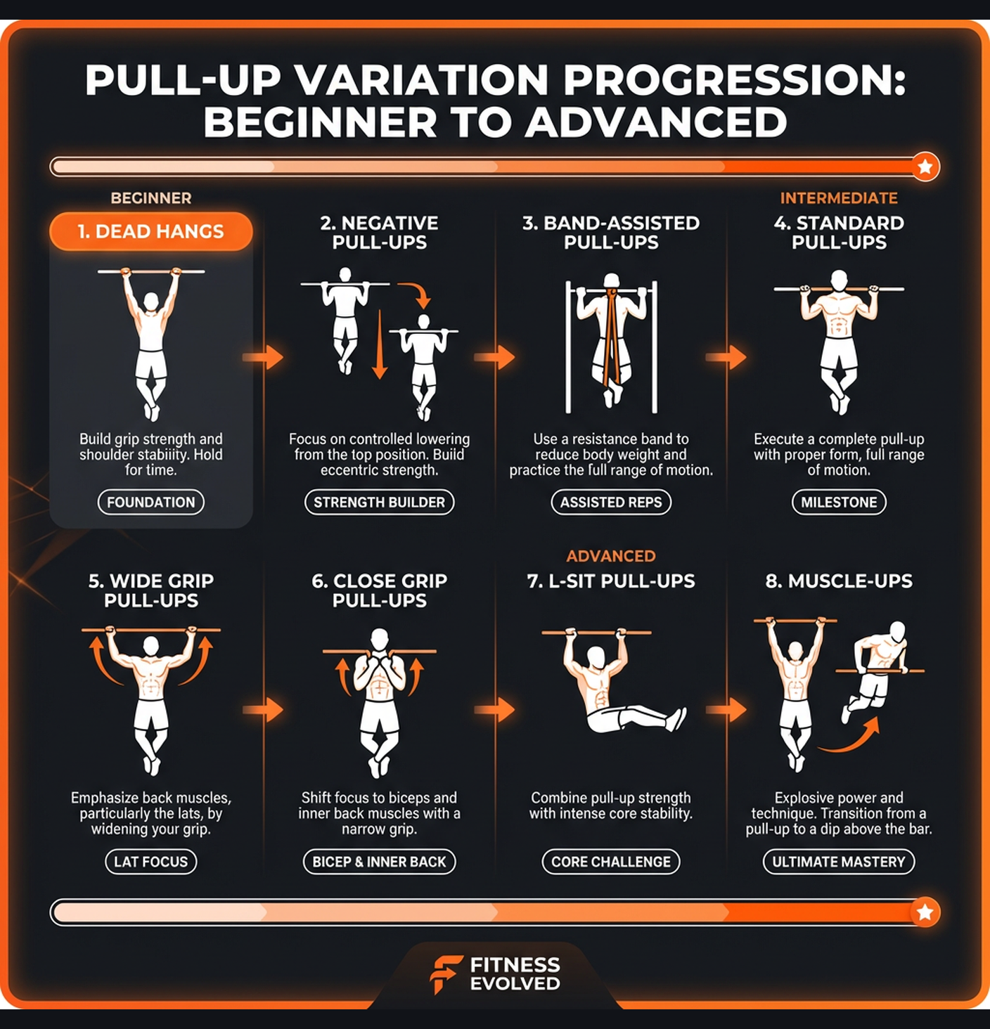 Diagram illustrating key concepts from Pull-Up Bar Only: Upper Body Program