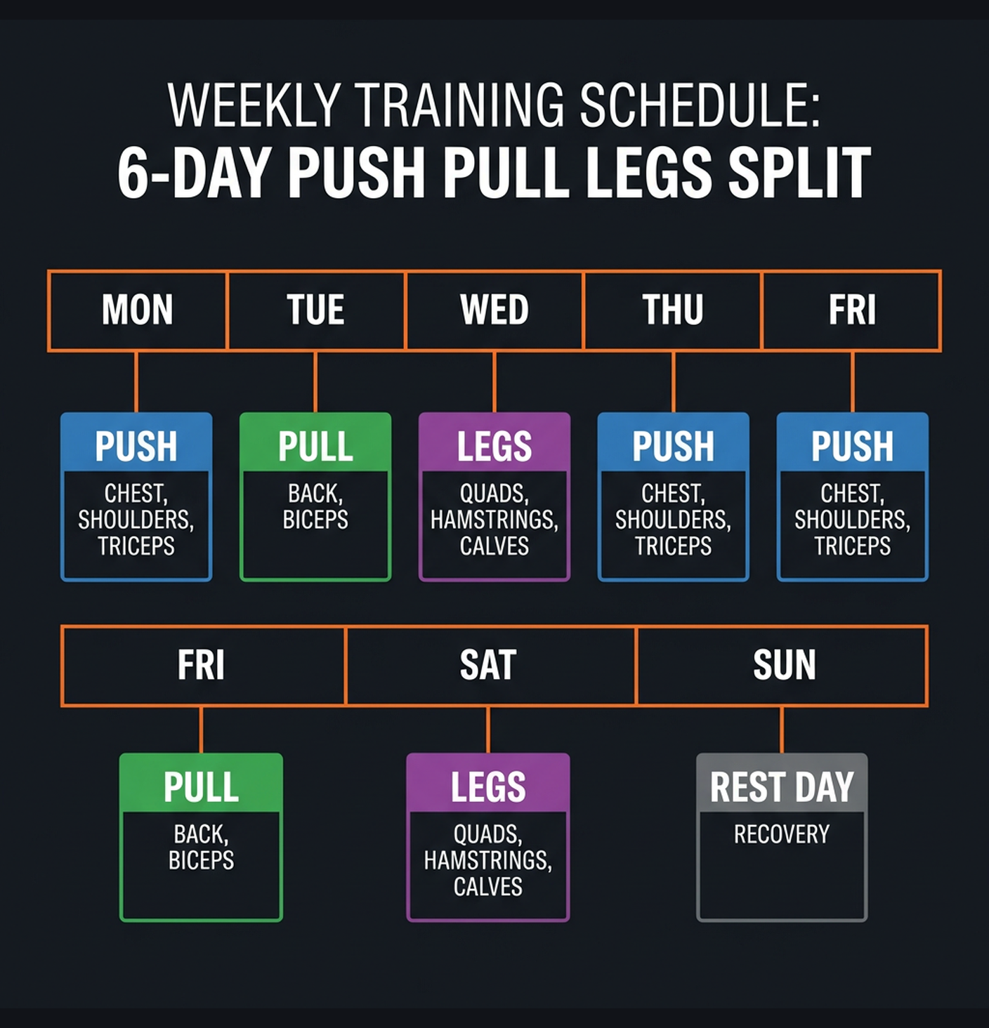 Diagram illustrating key concepts from Push/Pull/Legs 6-Day Hypertrophy Program