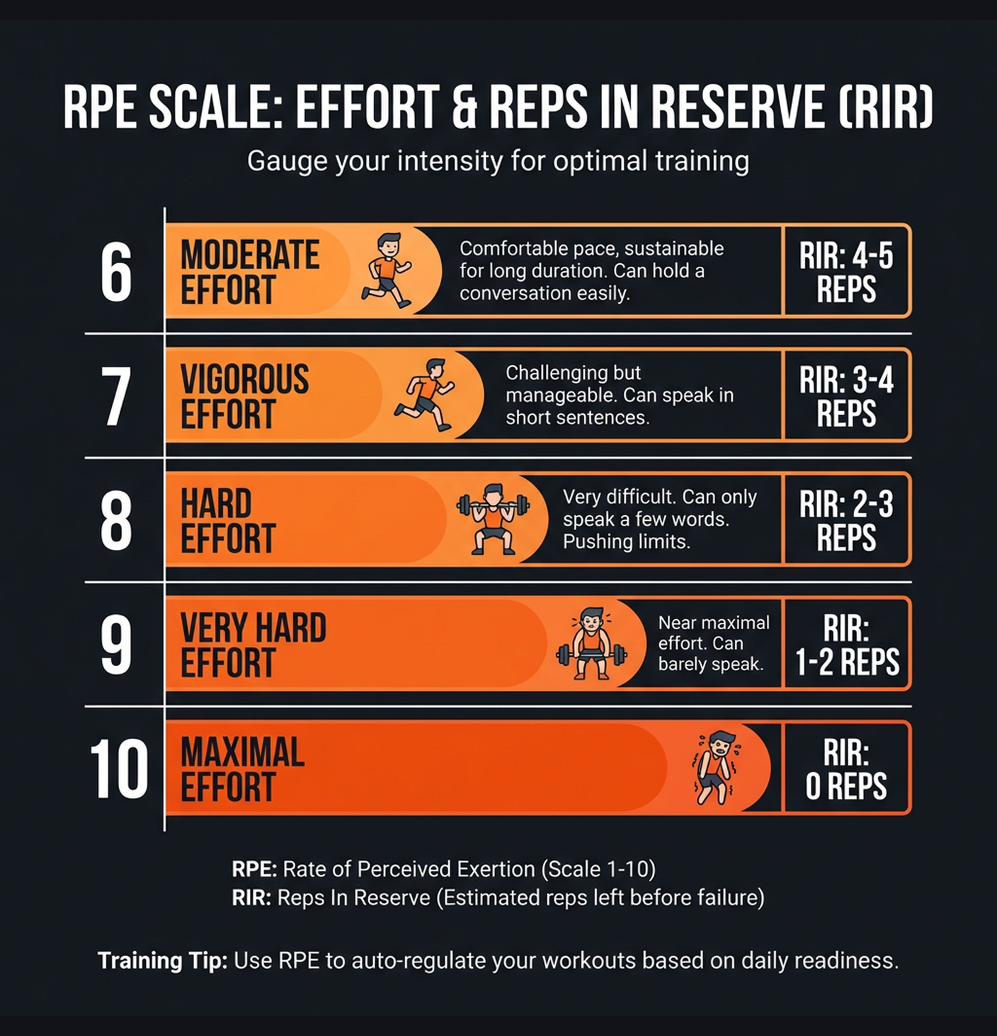 Diagram illustrating key concepts from RPE-Based Autoregulated Training