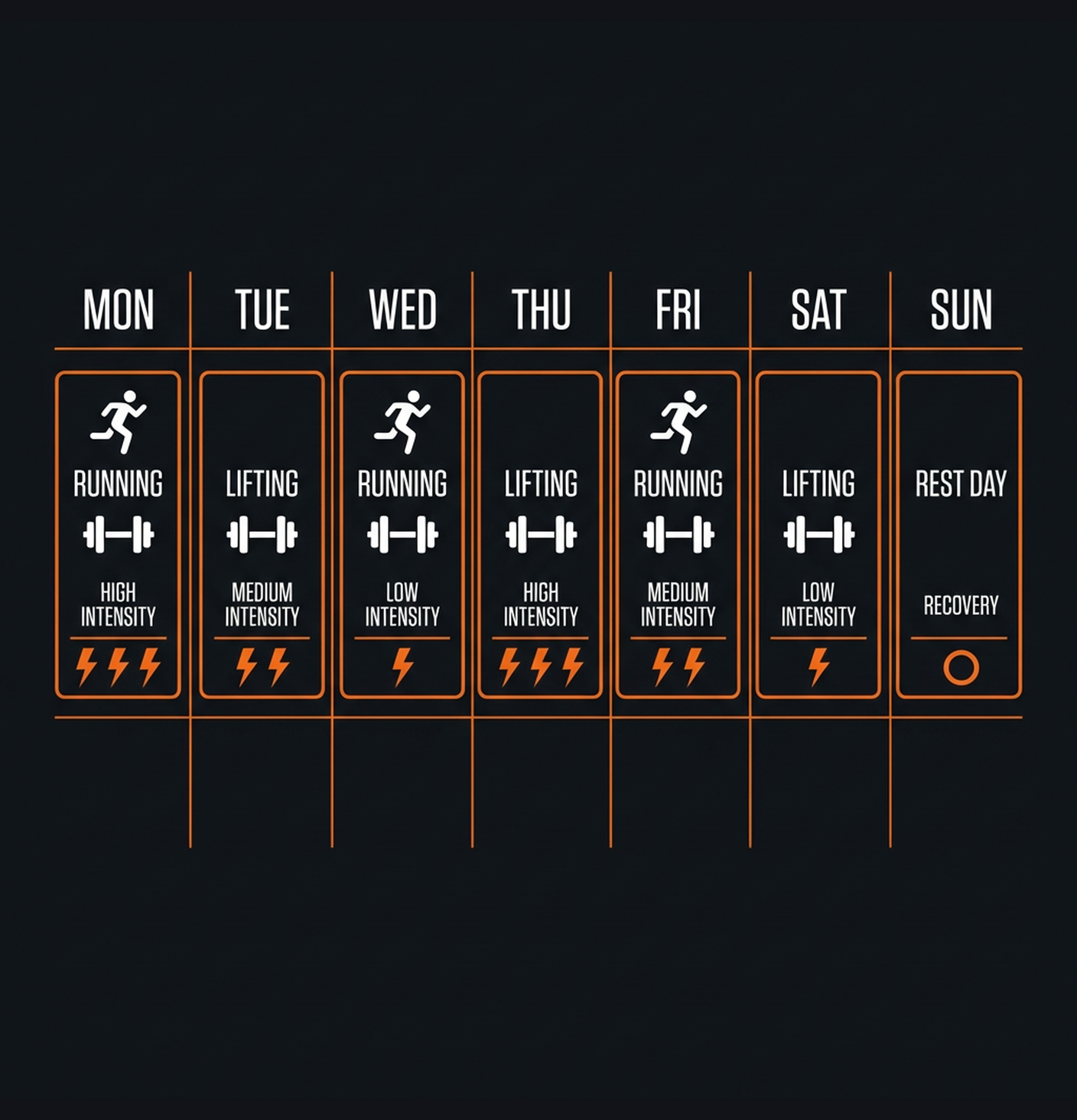 Diagram illustrating key concepts from Running & Lifting Hybrid Program for Runners