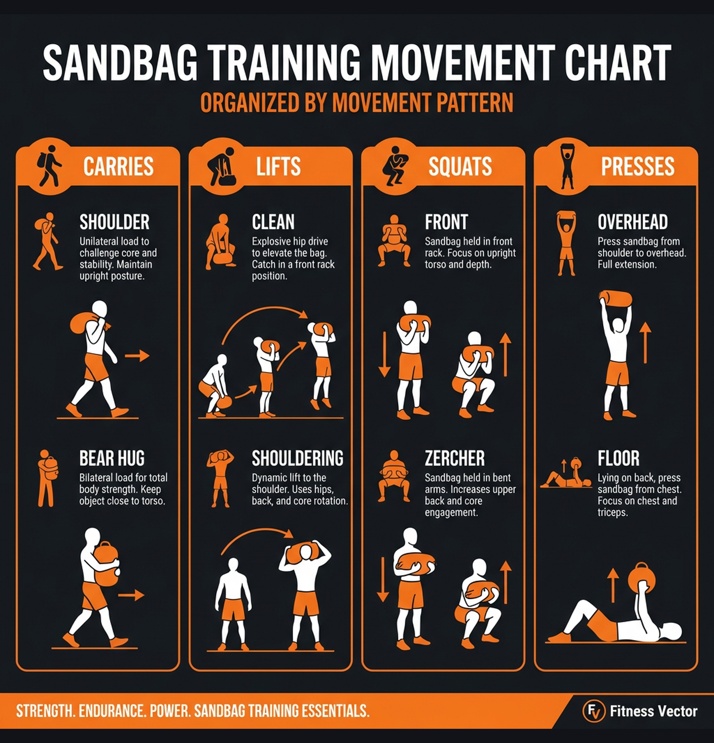 Diagram illustrating key concepts from Sandbag Strength & Conditioning
