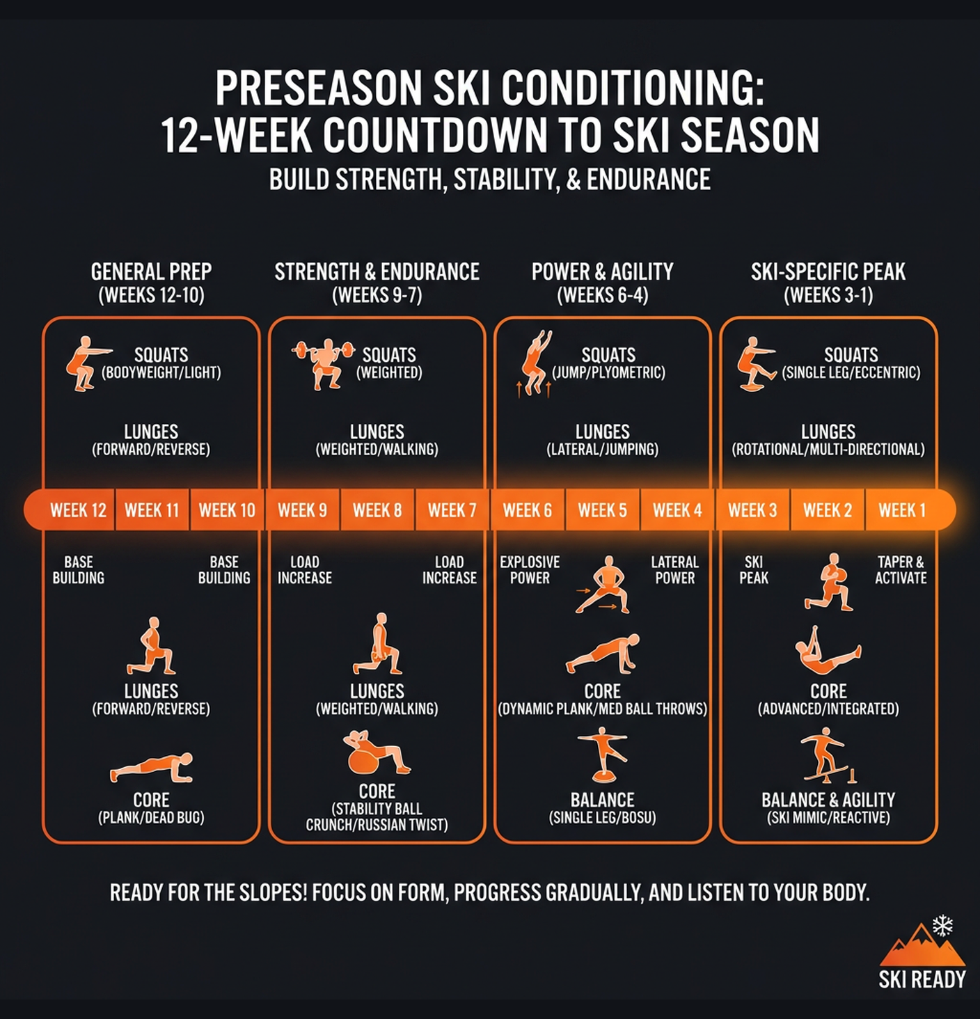 Diagram illustrating key concepts from Ski Season: Preseason Leg & Core Prep