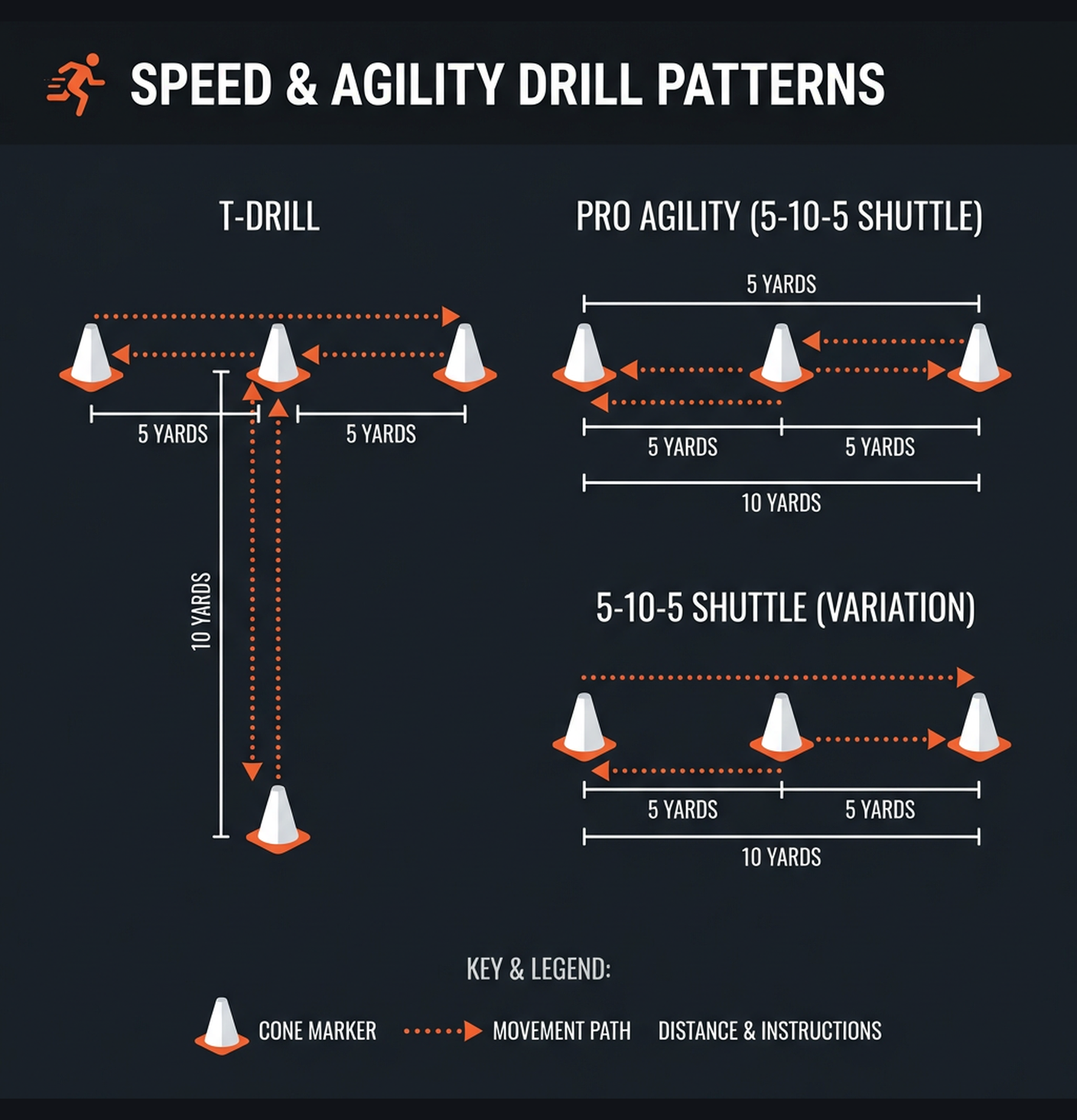 Diagram illustrating key concepts from Soccer: Speed, Agility & Endurance