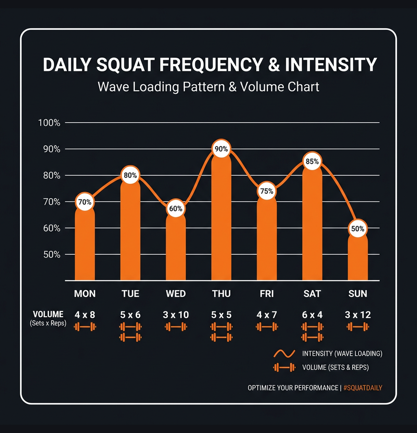 Diagram illustrating key concepts from Squat Every Day: High Frequency Program